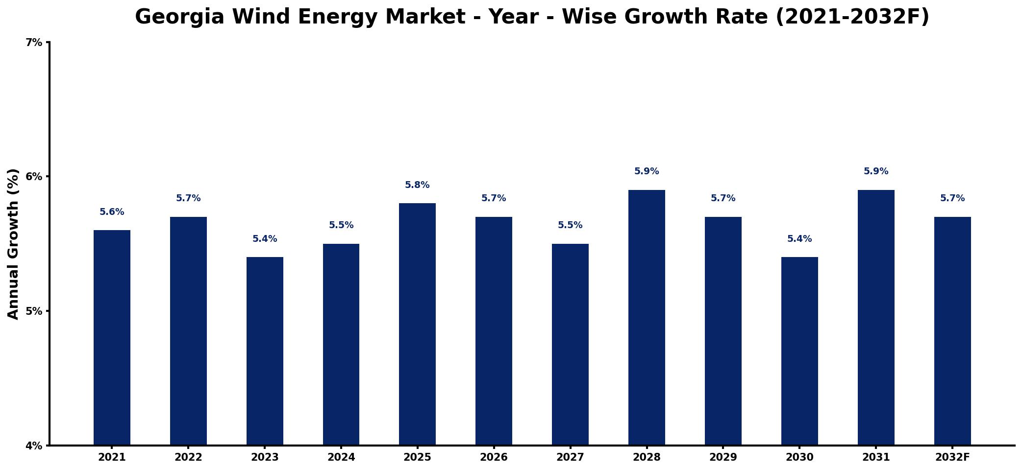 Georgia Wind Energy Market Year-wise Growth Rate and Key Drivers