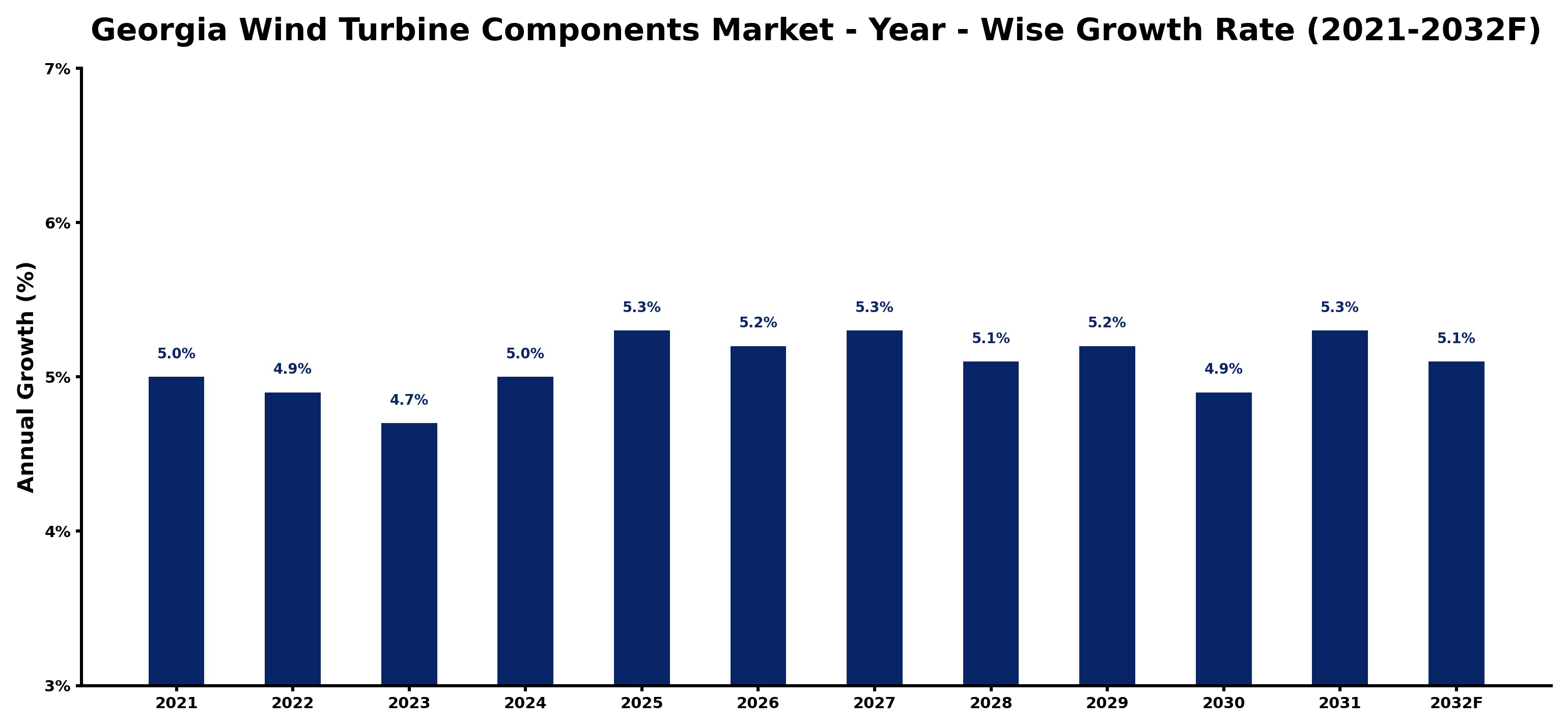 Georgia Wind Turbine Components Market Year-wise Growth Rate and Key Drivers