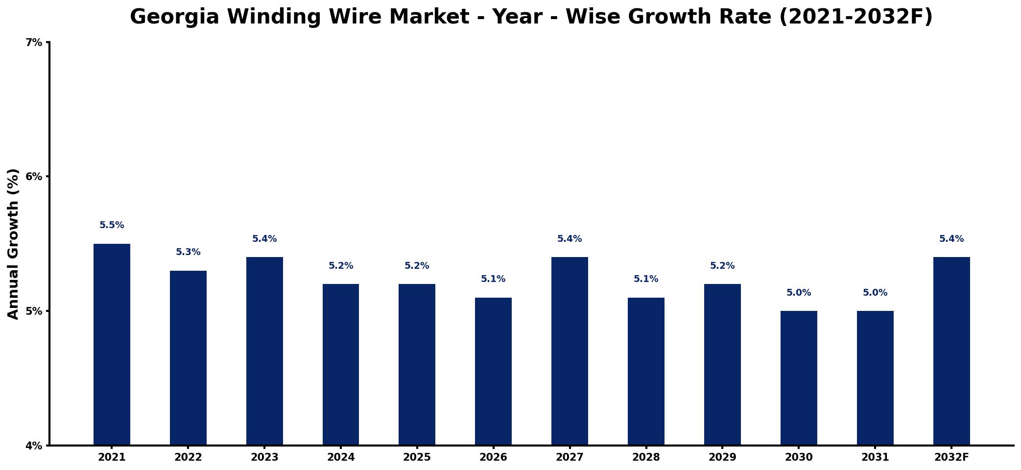 Georgia Winding Wire Market Year-wise Growth Rate and Key Drivers