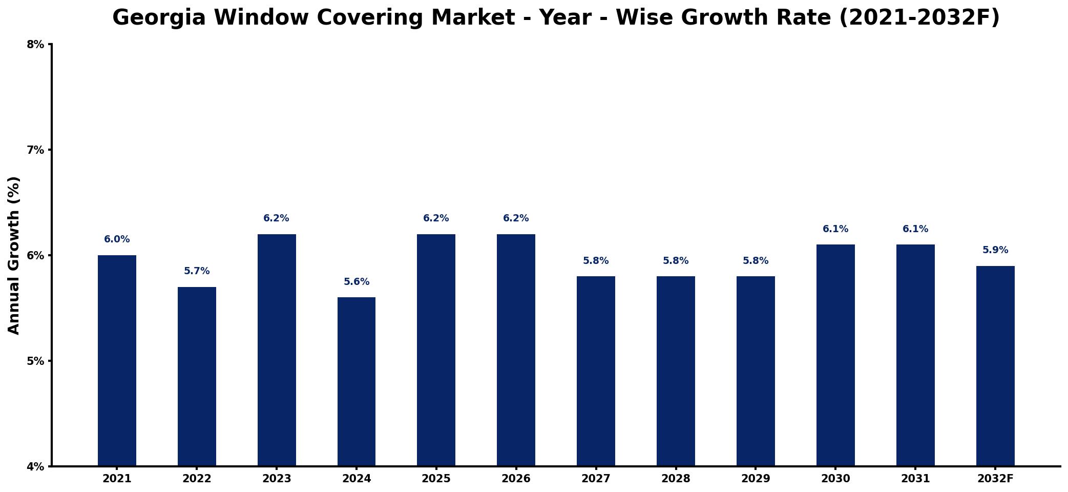 Georgia Window Covering Market Year-wise Growth Rate and Key Drivers