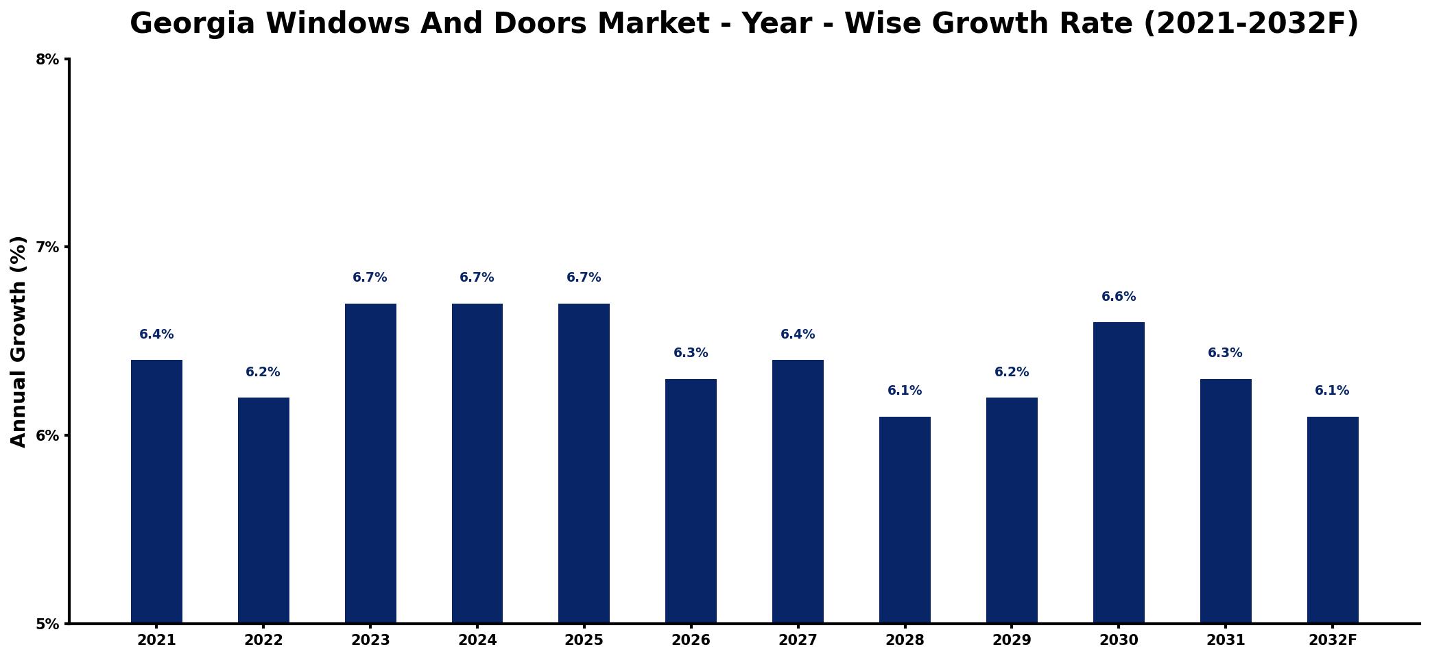 Georgia Windows And Doors Market Year-wise Growth Rate and Key Drivers