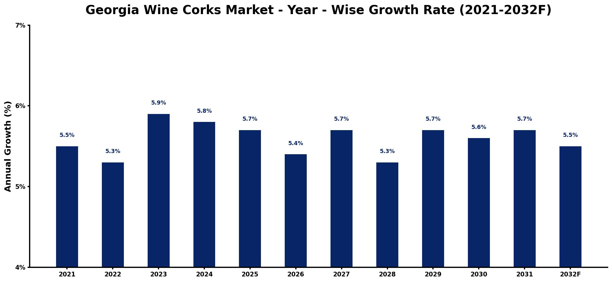 Georgia Wine Corks Market Year-wise Growth Rate and Key Drivers