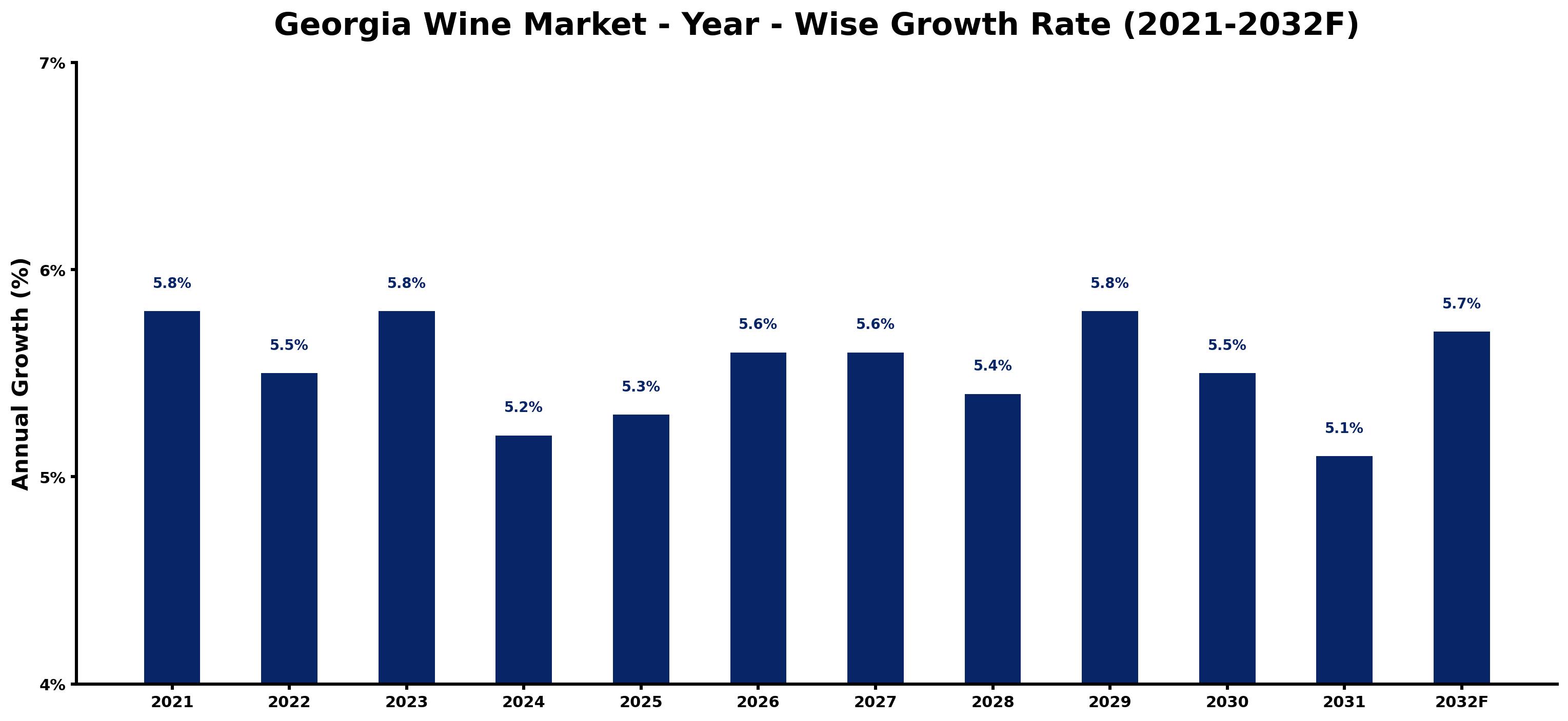 Georgia Wine Market Year-wise Growth Rate and Key Drivers