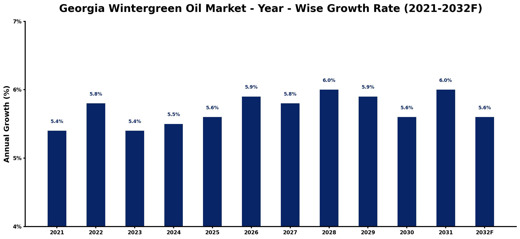 Georgia Wintergreen Oil Market Year-wise Growth Rate and Key Drivers