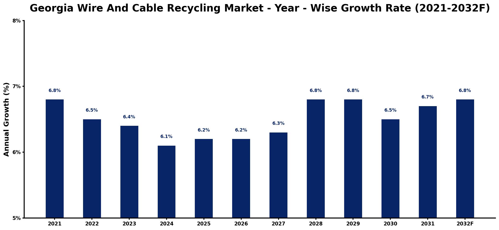 Georgia Wire And Cable Recycling Market Year-wise Growth Rate and Key Drivers