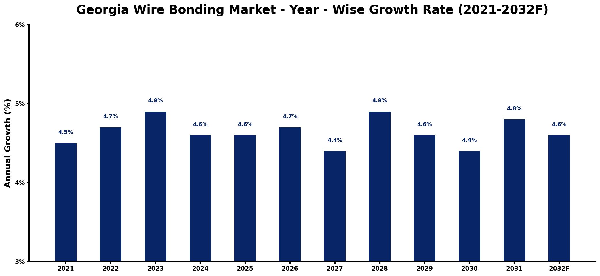 Georgia Wire Bonding Market Year-wise Growth Rate and Key Drivers