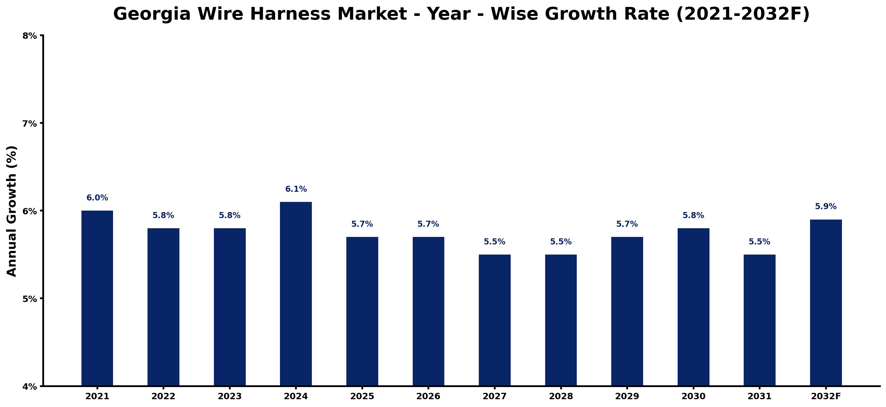Georgia Wire Harness Market Year-wise Growth Rate and Key Drivers