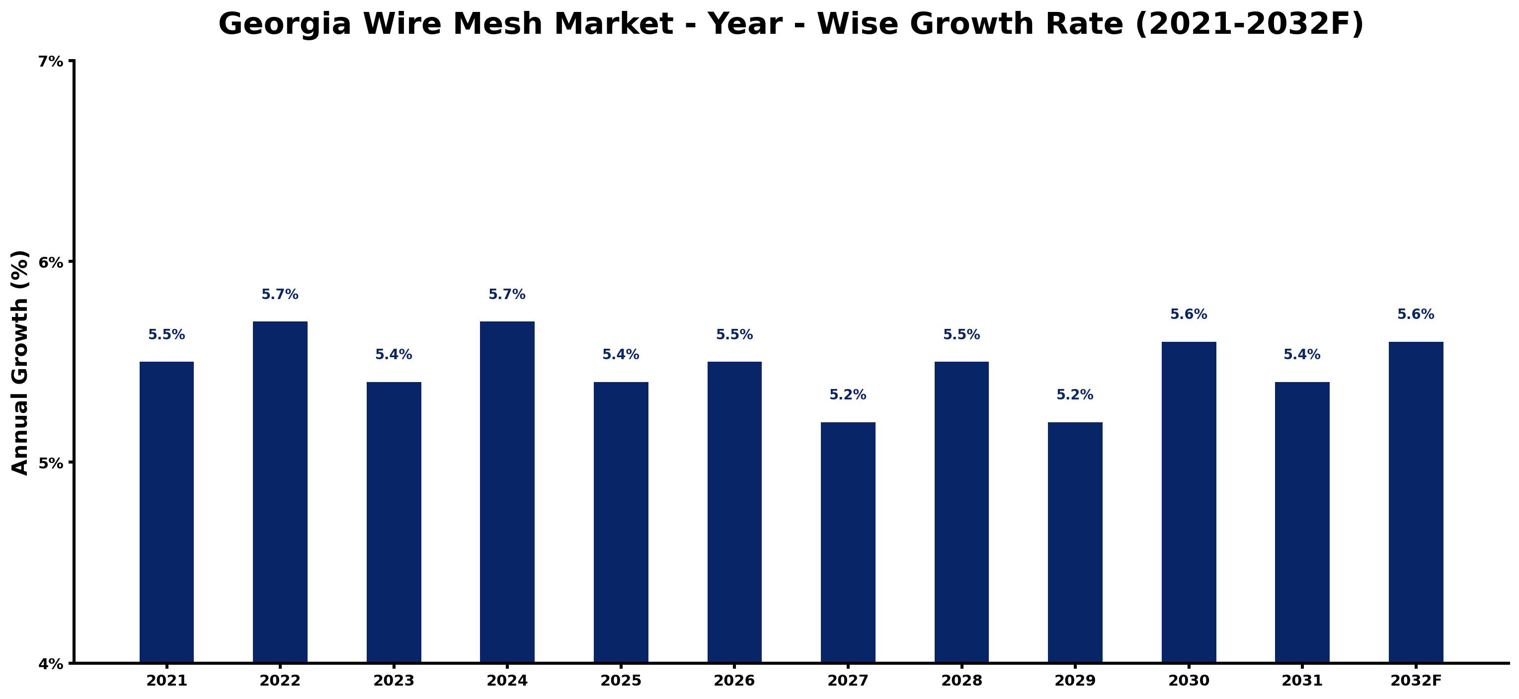 Georgia Wire Mesh Market Year-wise Growth Rate and Key Drivers