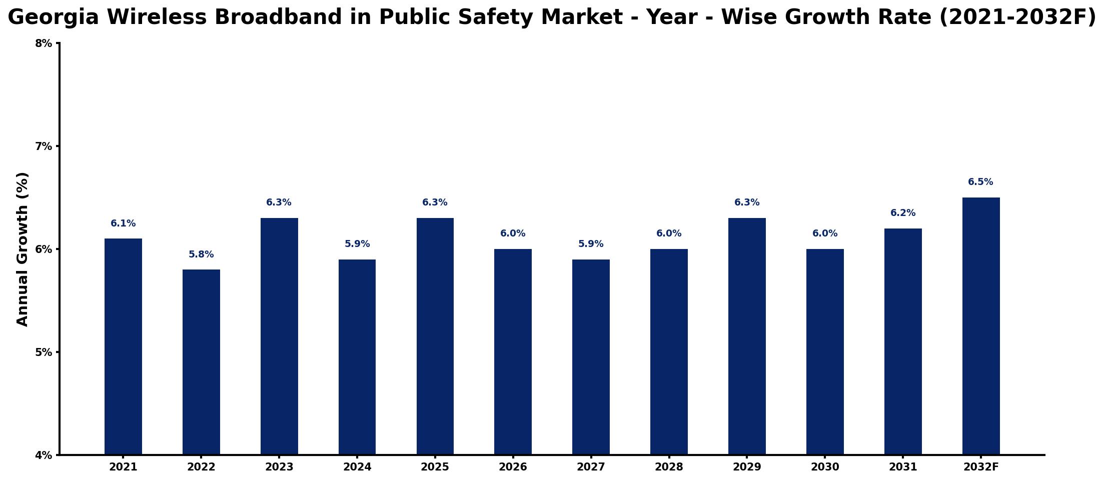 Georgia Wireless Broadband in Public Safety Market Year-wise Growth Rate and Key Drivers
