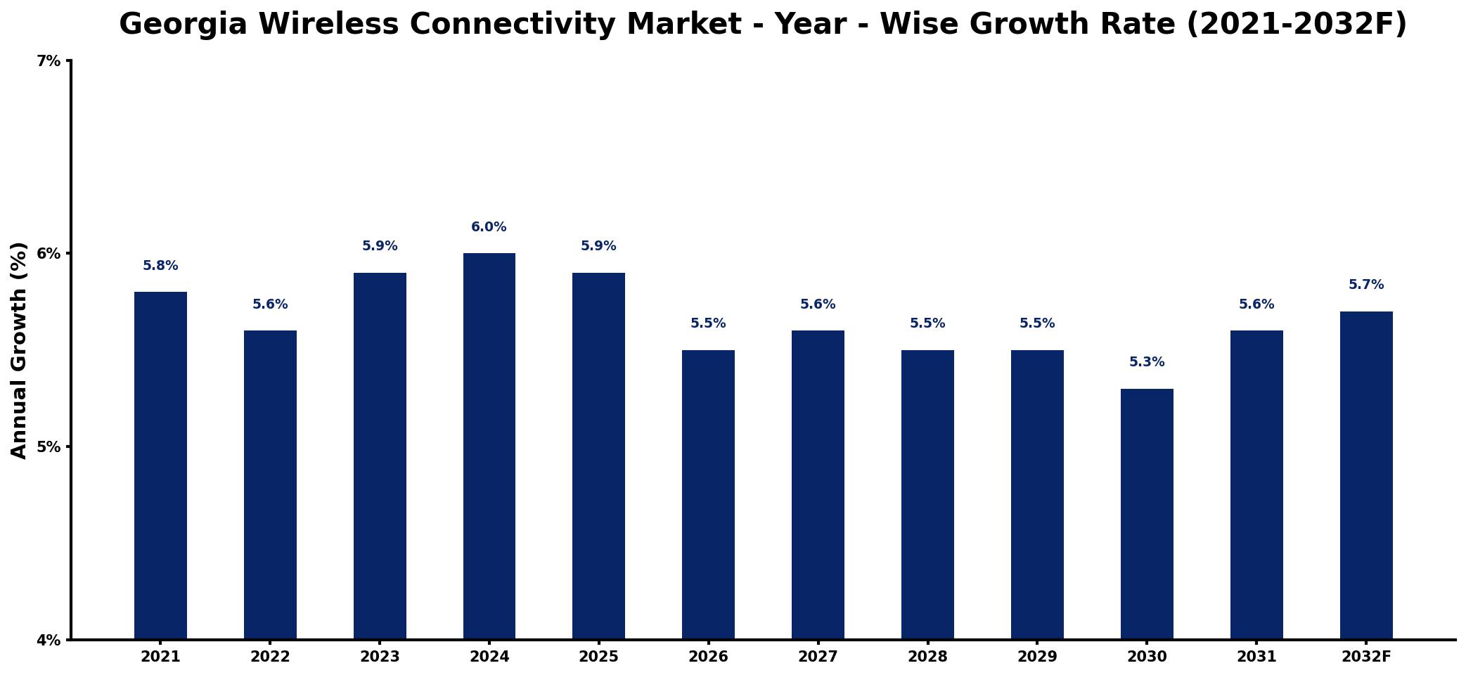 Georgia Wireless Connectivity Market Year-wise Growth Rate and Key Drivers