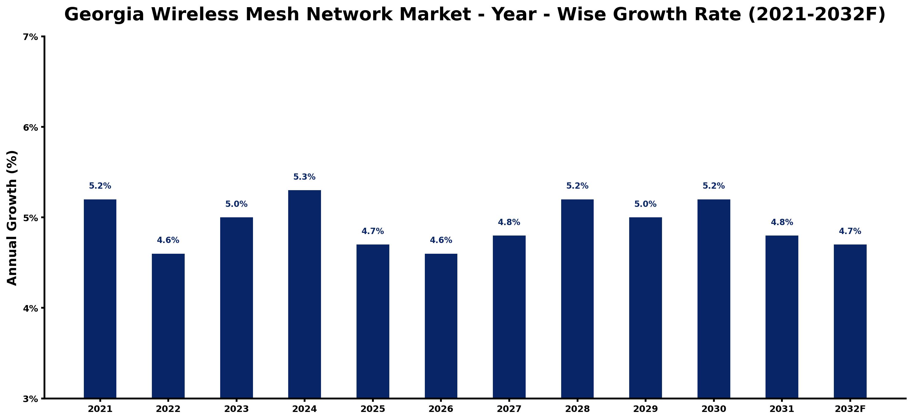 Georgia Wireless Mesh Network Market Year-wise Growth Rate and Key Drivers