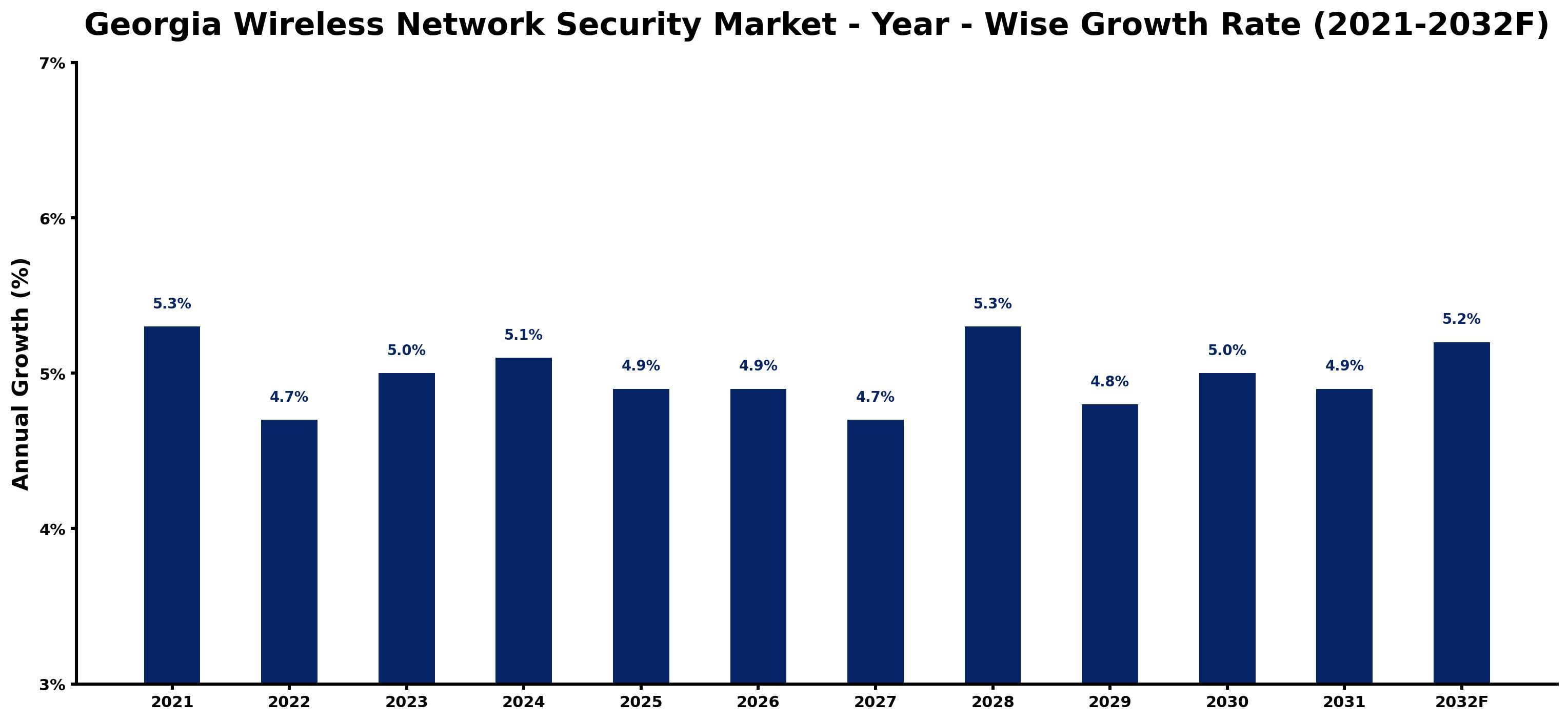 Georgia Wireless Network Security Market Year-wise Growth Rate and Key Drivers