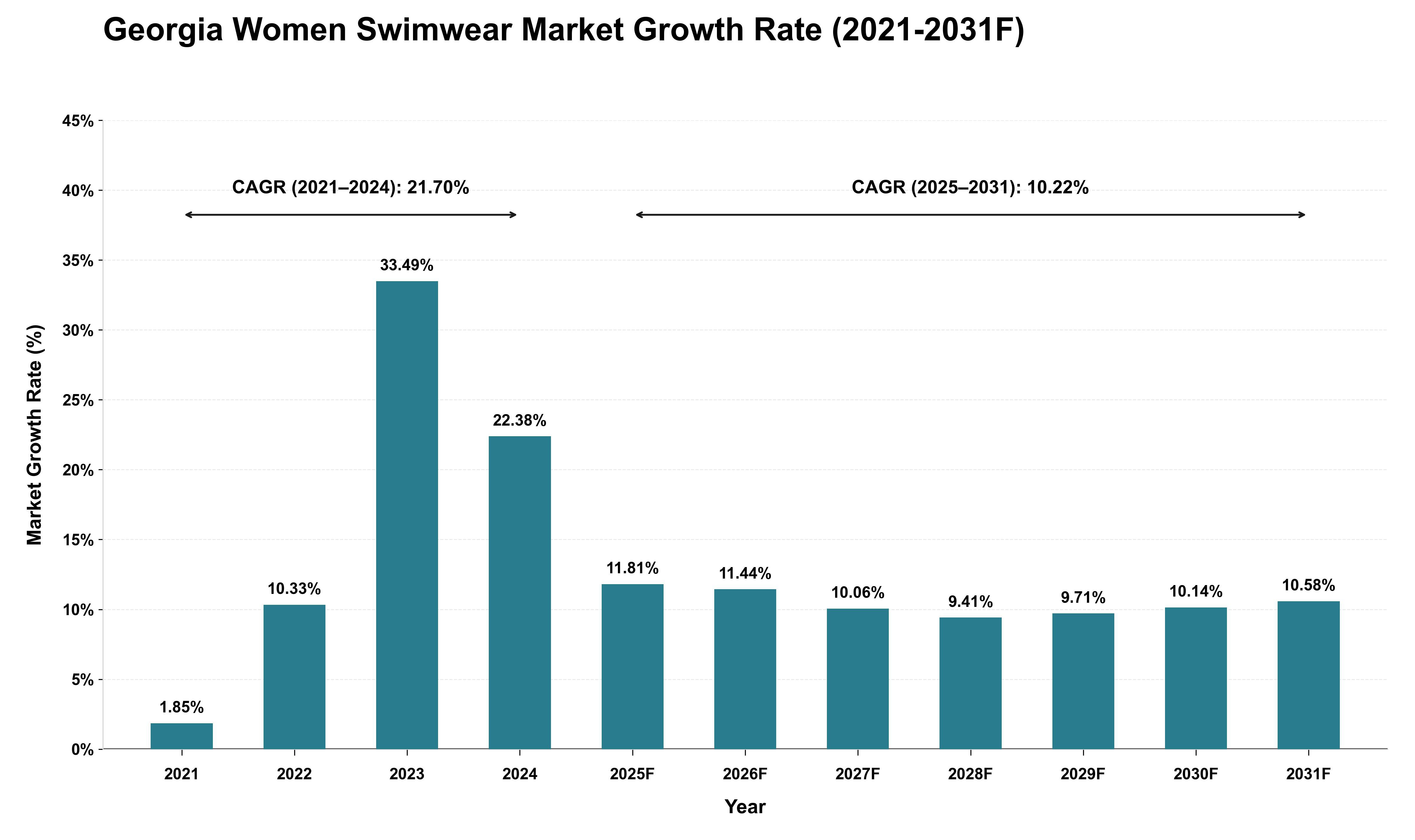 Georgia Women Swimwear Market Growth Rate Analysis (2021 - 2031)