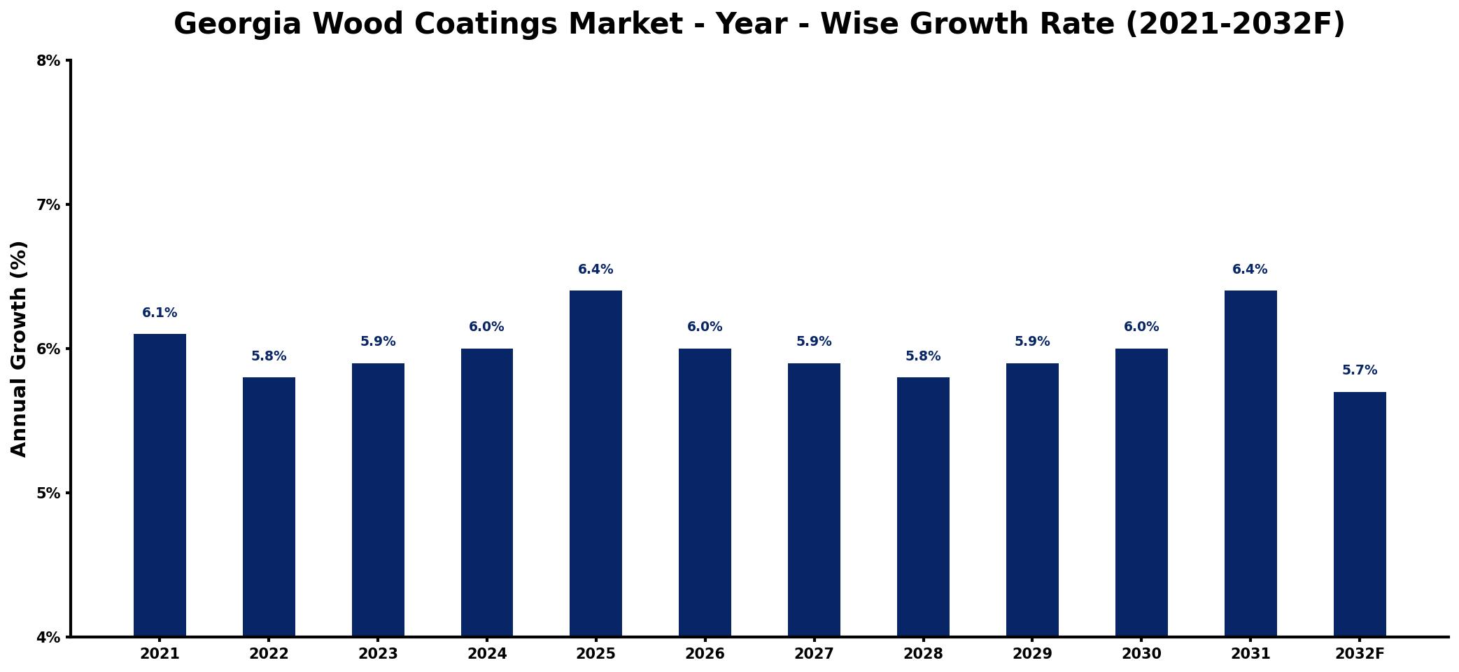 Georgia Wood Coatings Market Year-wise Growth Rate and Key Drivers