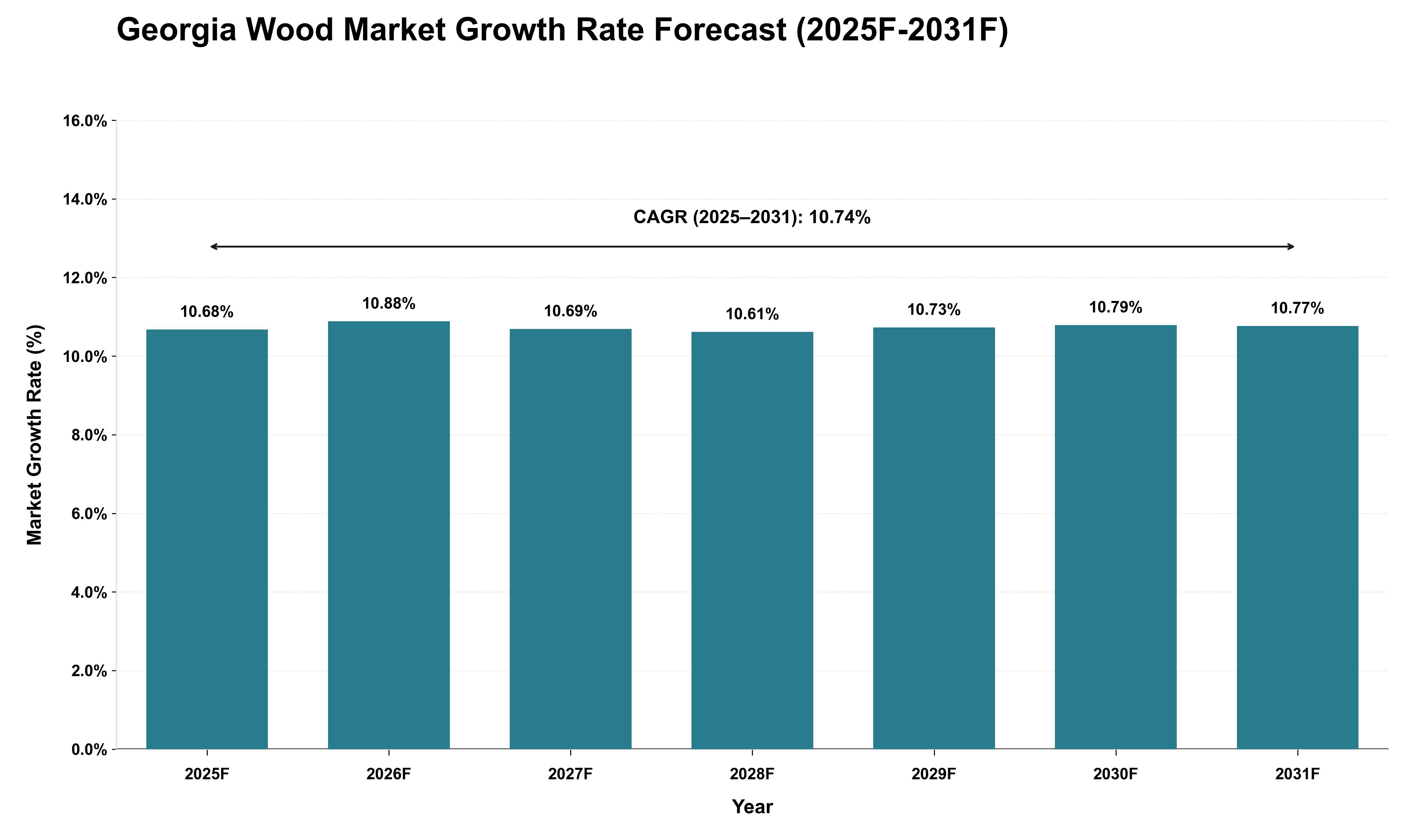 Georgia Wood Market Growth Rate Analysis (2025 - 2031)