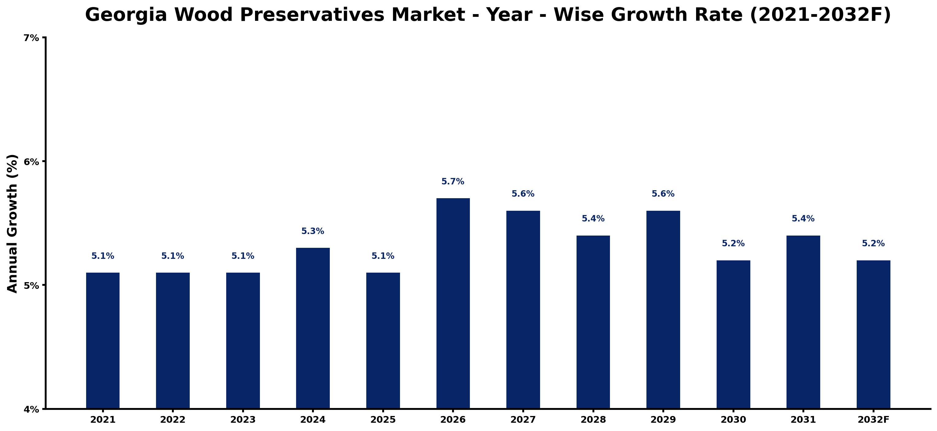Georgia Wood Preservatives Market Year-wise Growth Rate and Key Drivers