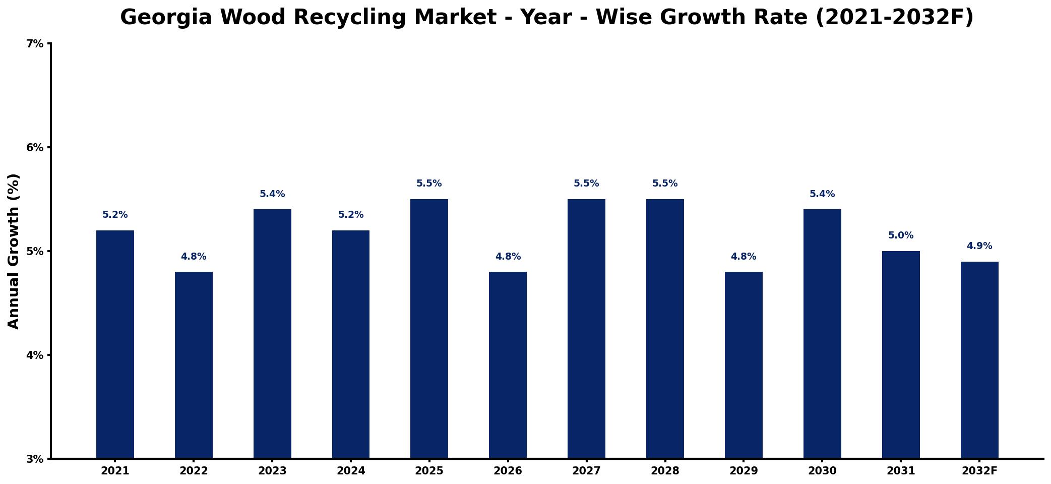 Georgia Wood Recycling Market Year-wise Growth Rate and Key Drivers