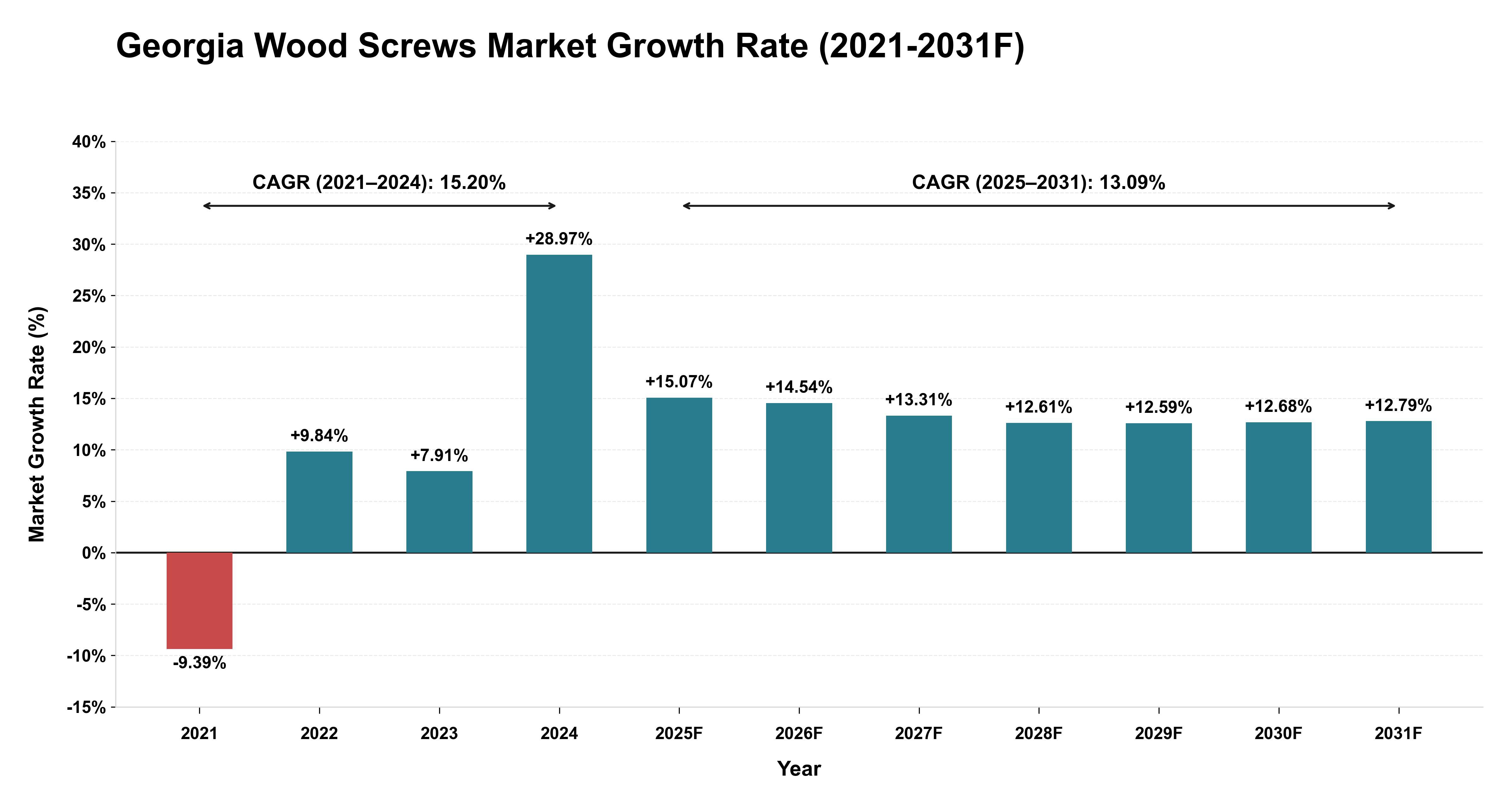 Georgia Wood Screws Market Year-wise Growth Rate (2021-2031F)