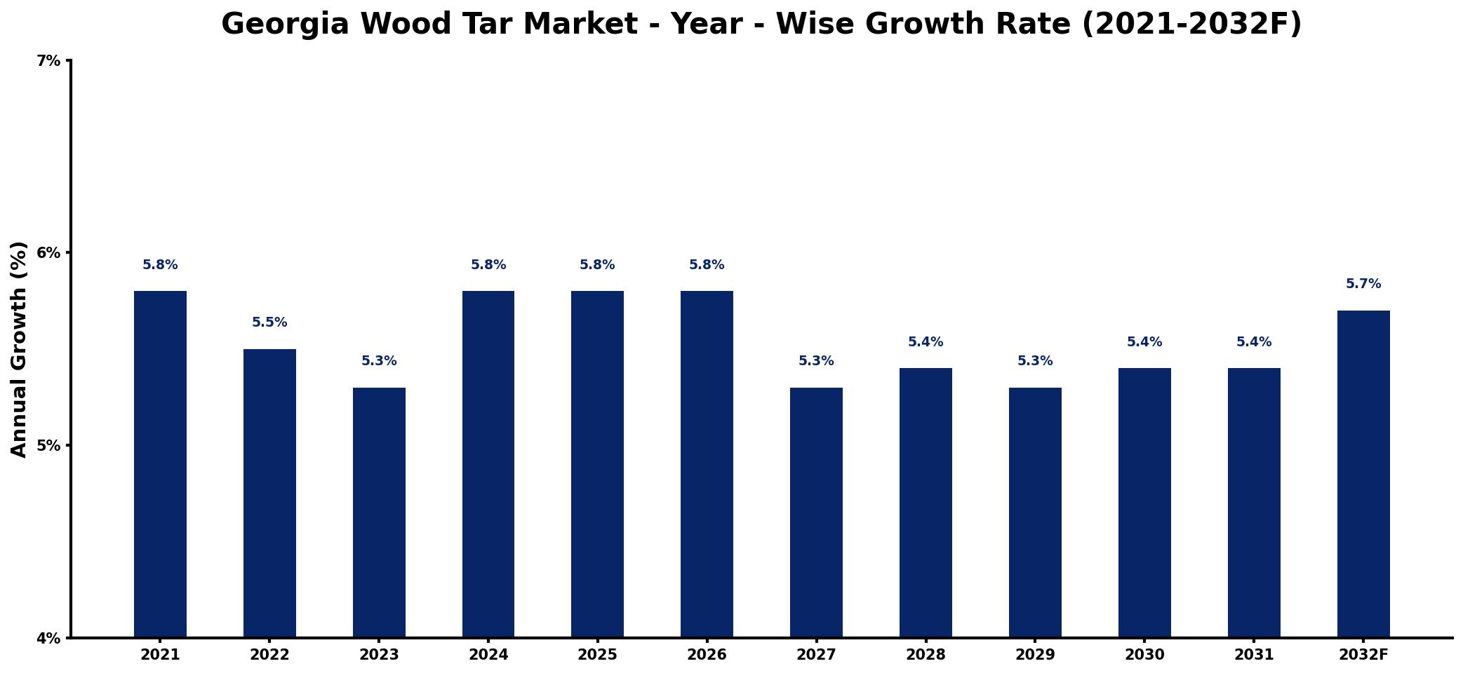 Georgia Wood Tar Market Year-wise Growth Rate and Key Drivers