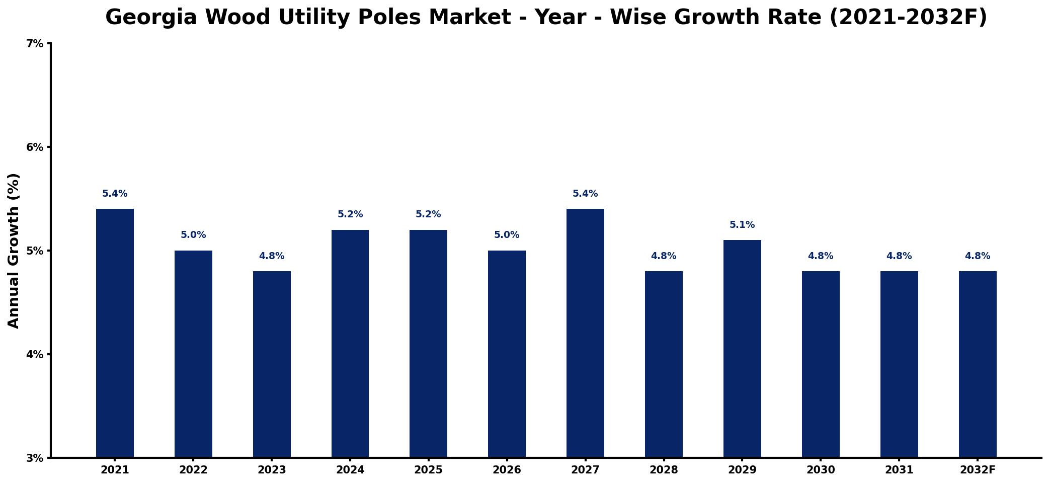 Georgia Wood Utility Poles Market Year-wise Growth Rate and Key Drivers