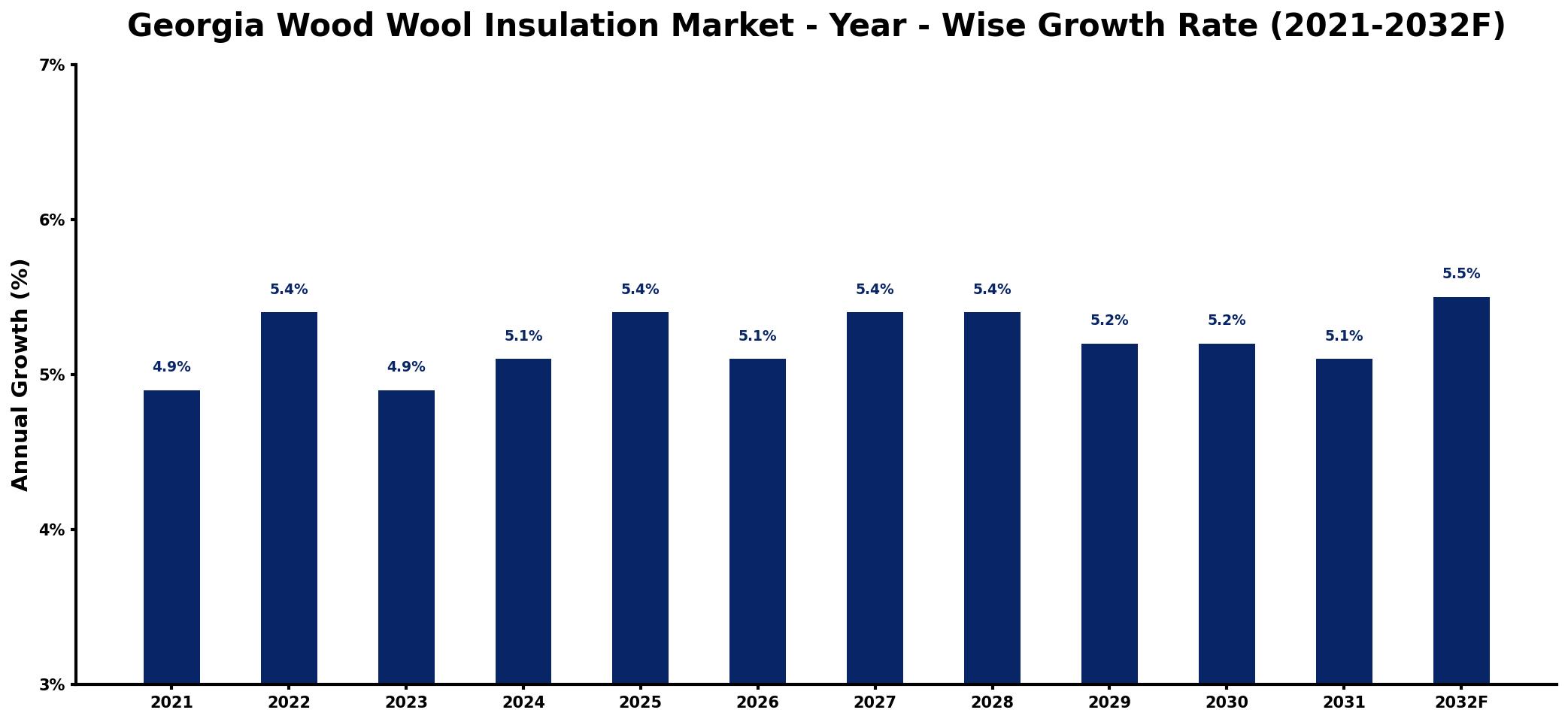 Georgia Wood Wool Insulation Market Year-wise Growth Rate and Key Drivers