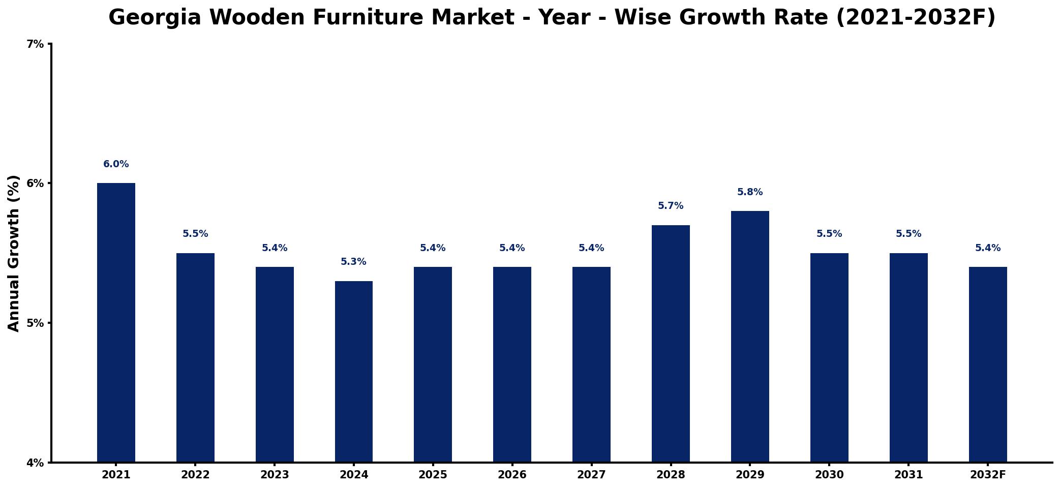Georgia Wooden Furniture Market Year-wise Growth Rate and Key Drivers
