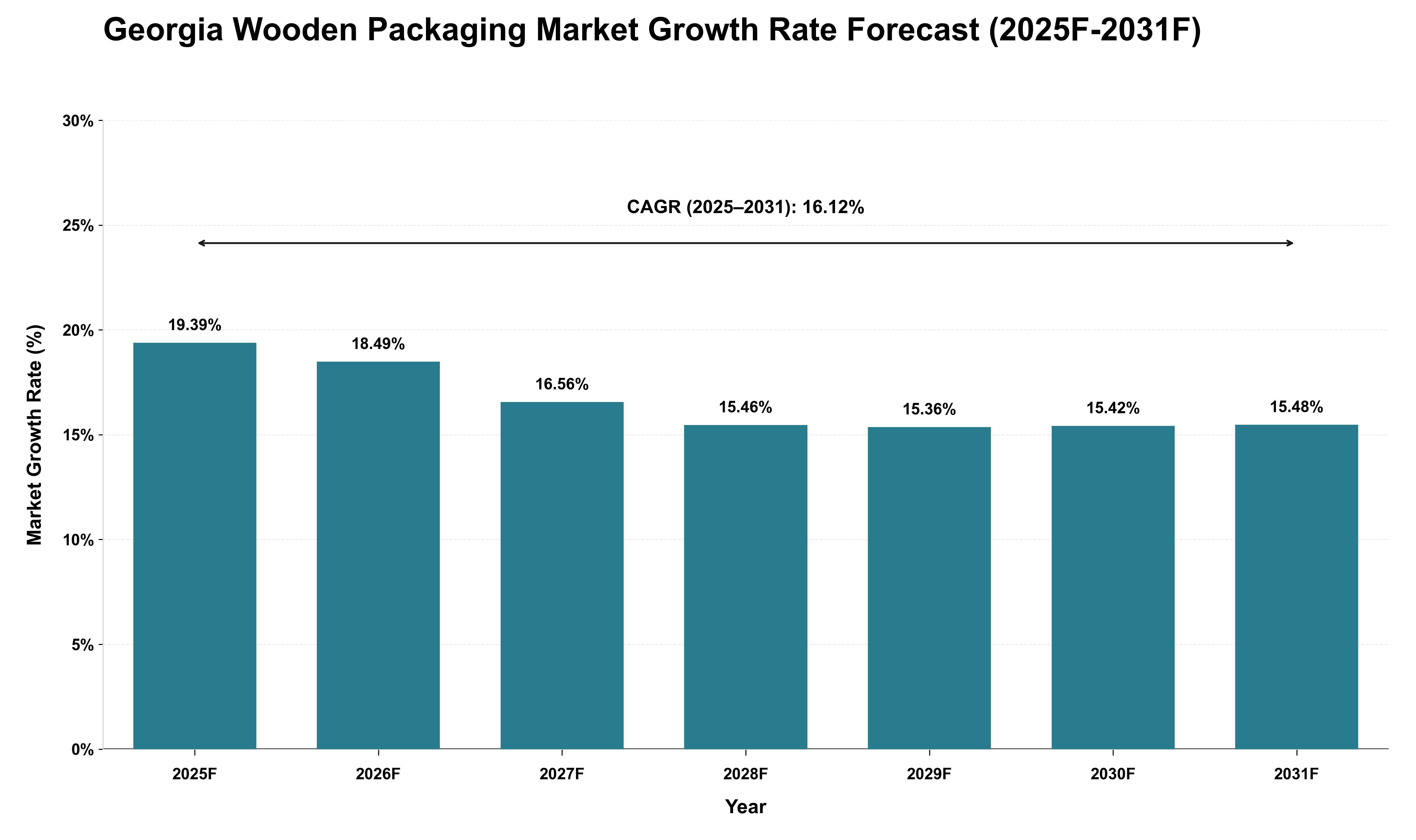 Georgia Wooden Packaging Market Growth Rate Analysis (2025 - 2031)