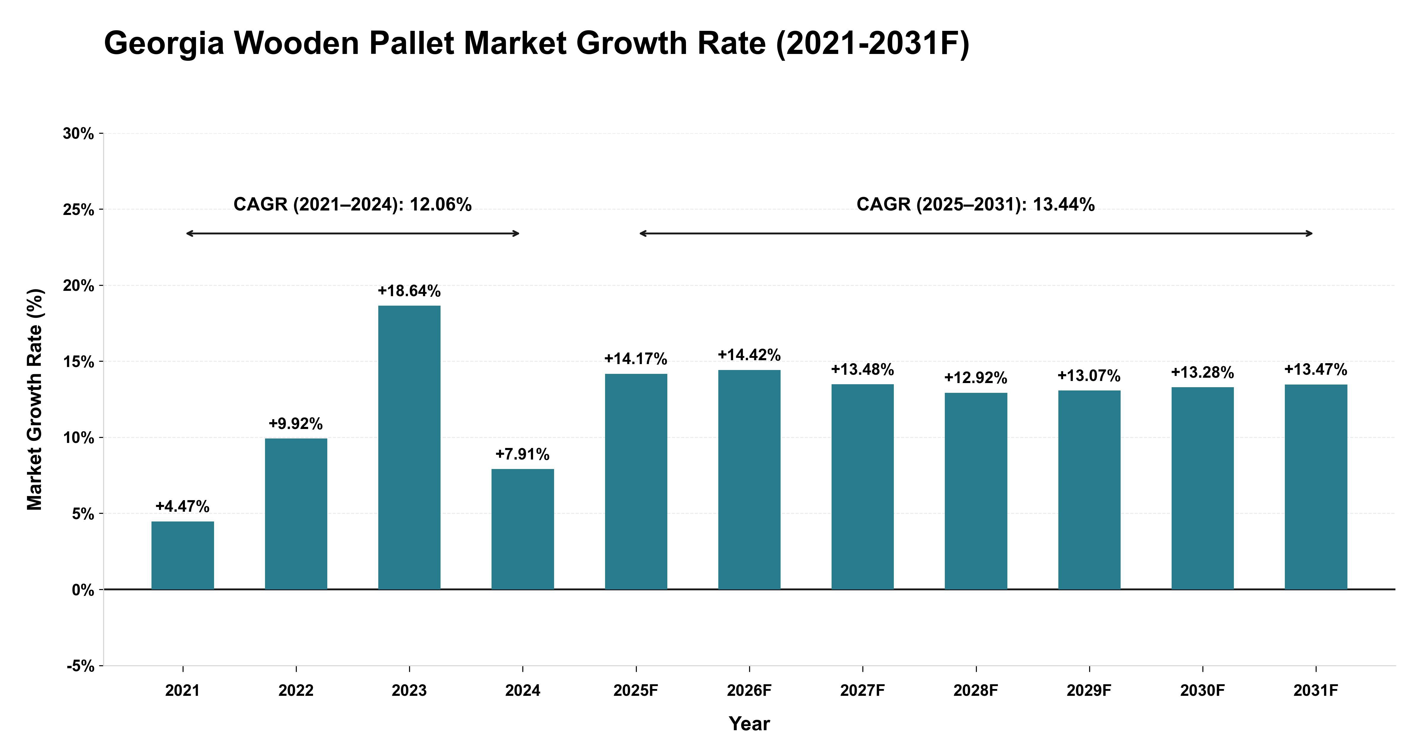 Georgia Wooden Pallet Market Year-wise Growth Rate (2021-2031F)