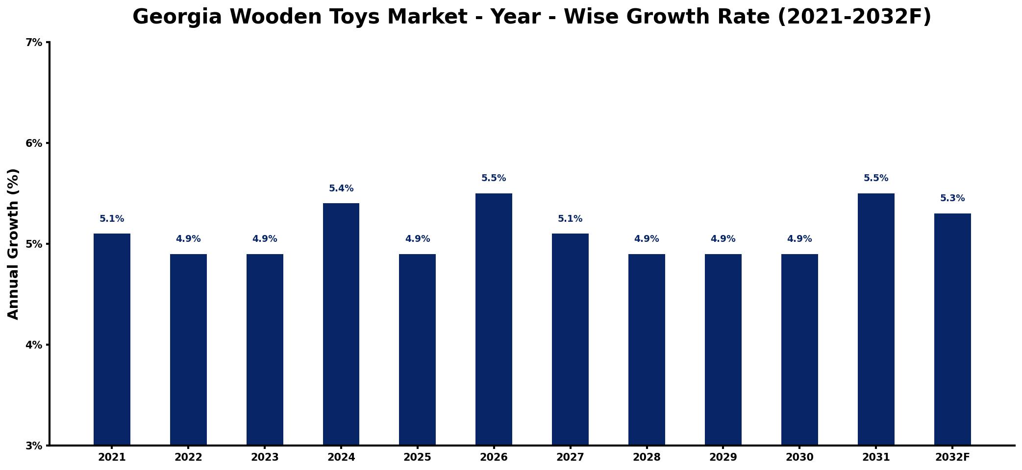 Georgia Wooden Toys Market Year-wise Growth Rate and Key Drivers