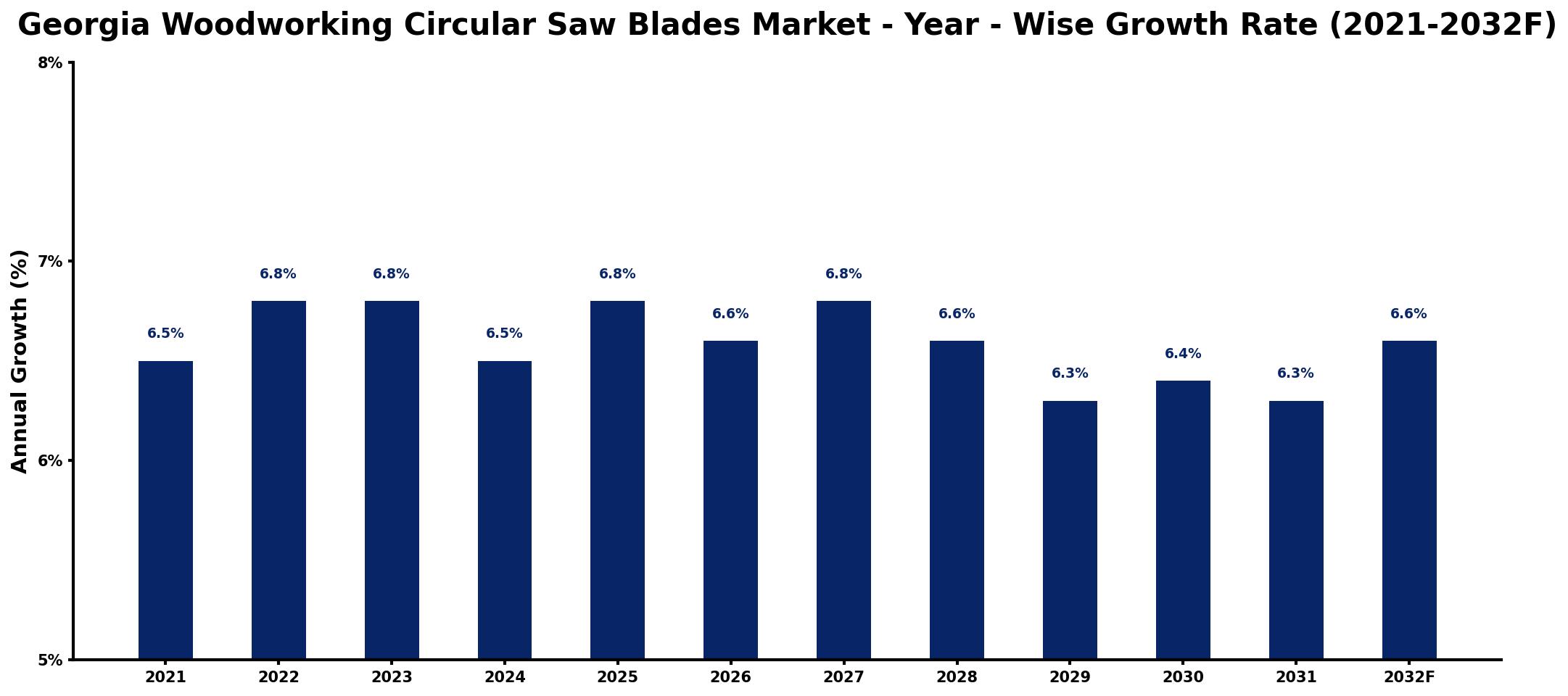 Georgia Woodworking Circular Saw Blades Market Year-wise Growth Rate and Key Drivers
