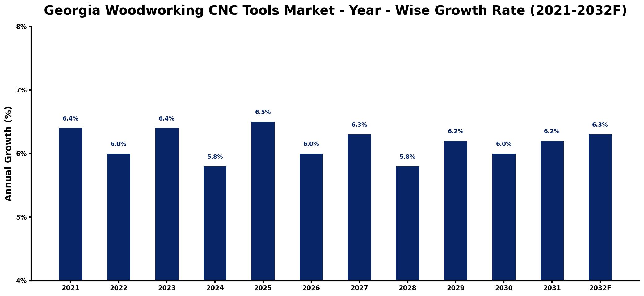 Georgia Woodworking CNC Tools Market Year-wise Growth Rate and Key Drivers