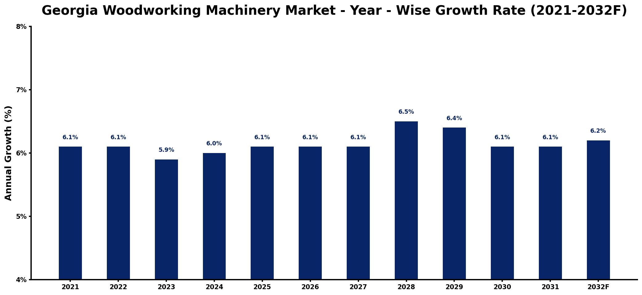 Georgia Woodworking Machinery Market Year-wise Growth Rate and Key Drivers