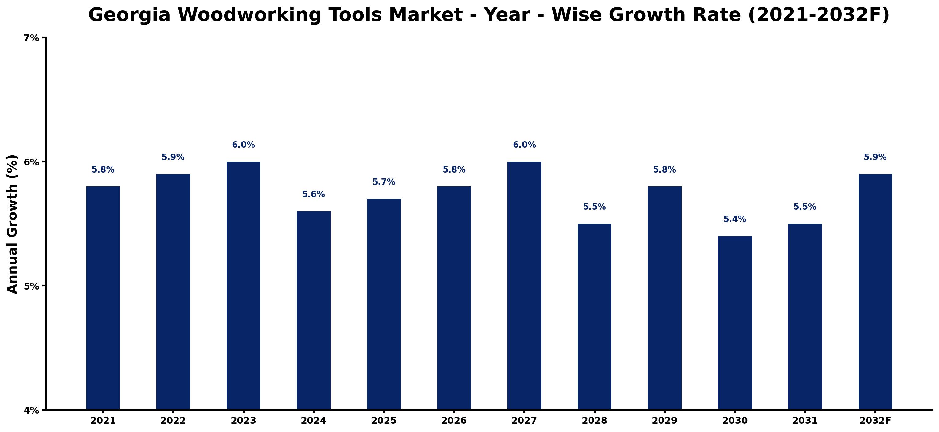 Georgia Woodworking Tools Market Year-wise Growth Rate and Key Drivers