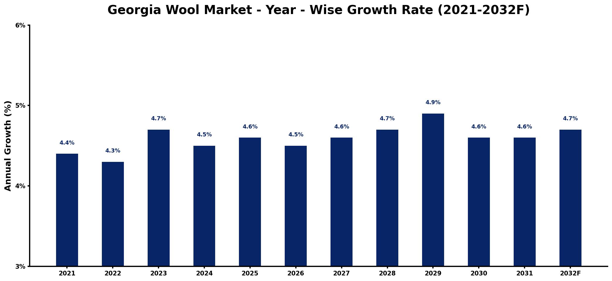 Georgia Wool Market Year-wise Growth Rate and Key Drivers