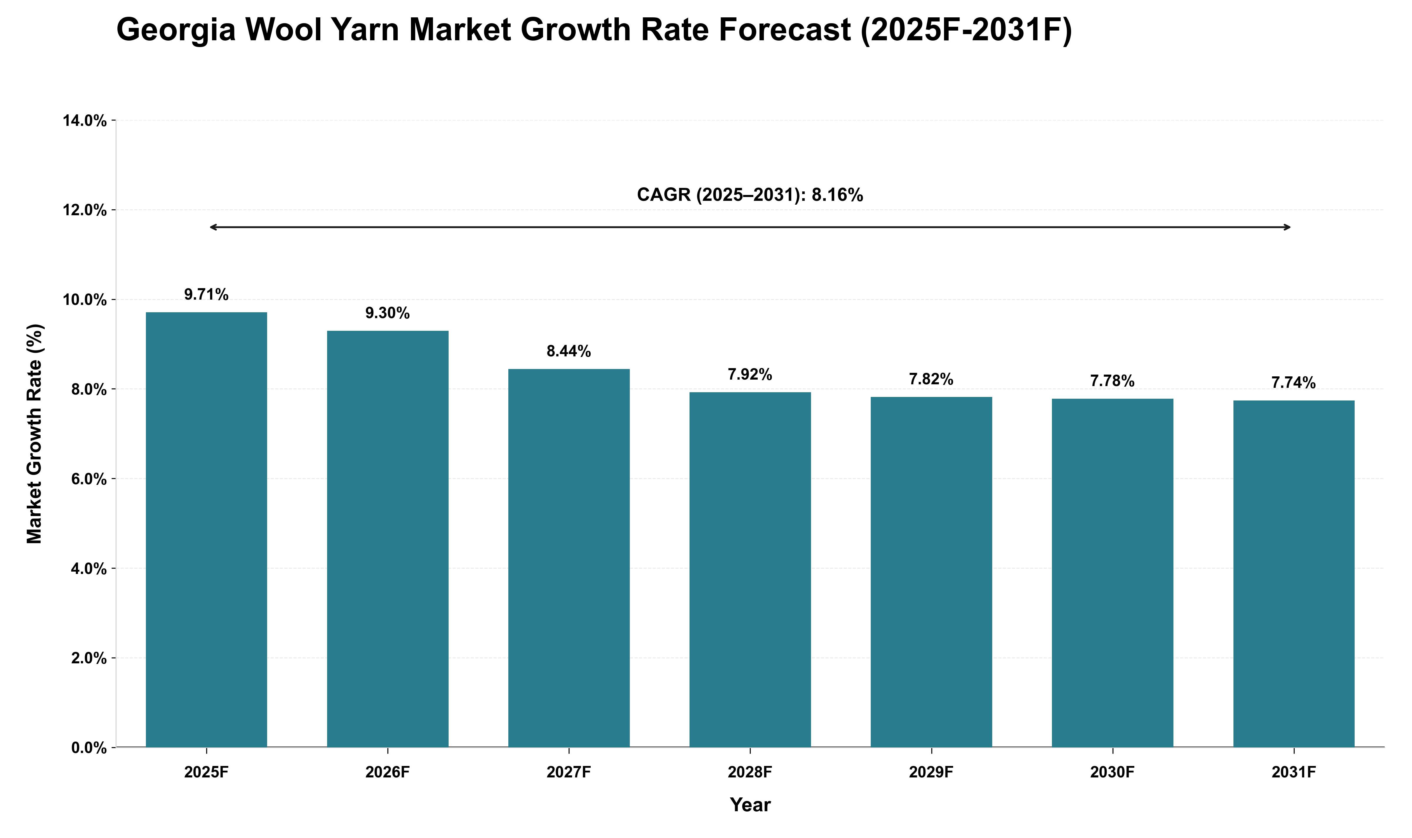 Georgia Wool Yarn Market Growth Rate Analysis (2025 - 2031)
