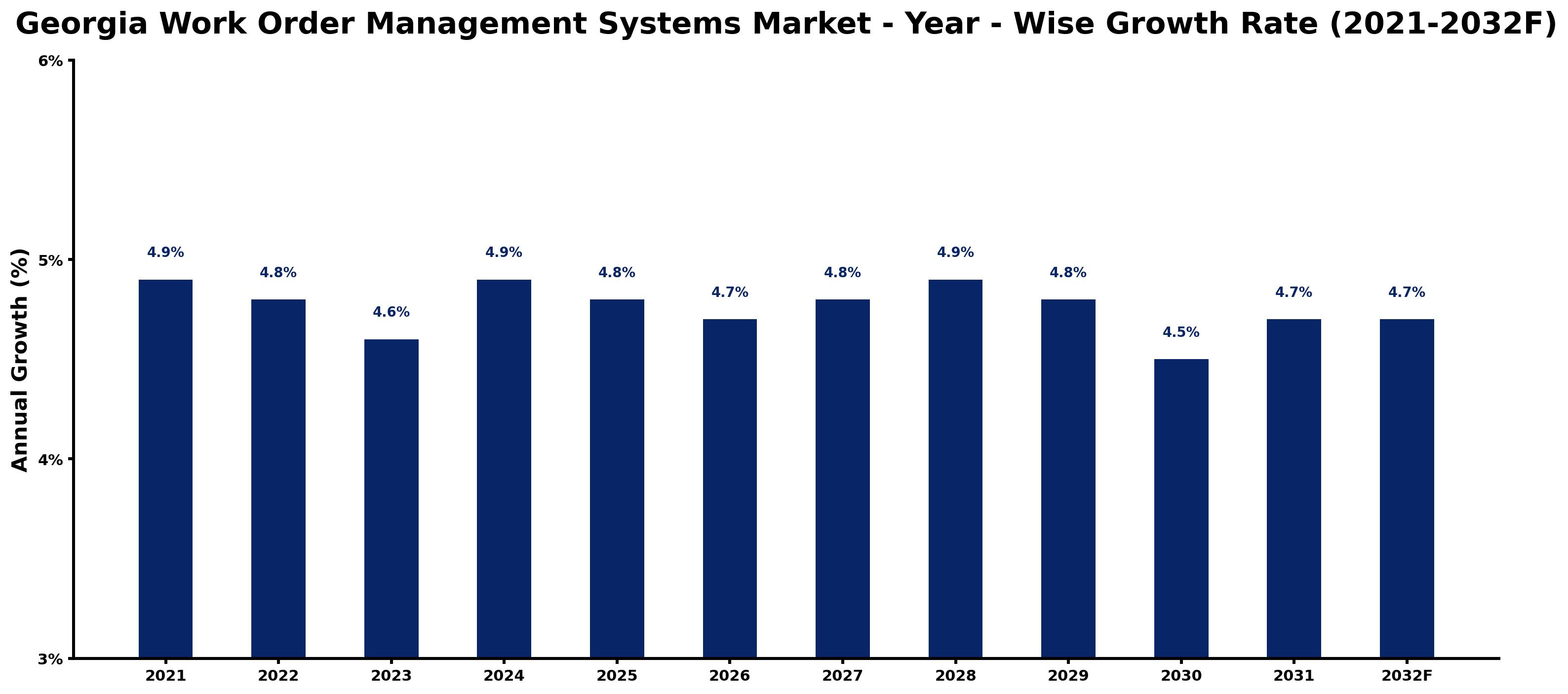 Georgia Work Order Management Systems Market Year-wise Growth Rate and Key Drivers