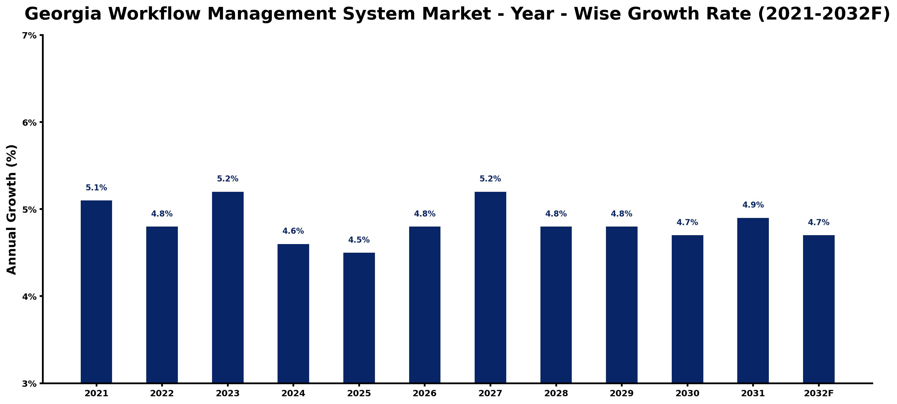 Georgia Workflow Management System Market Year-wise Growth Rate and Key Drivers