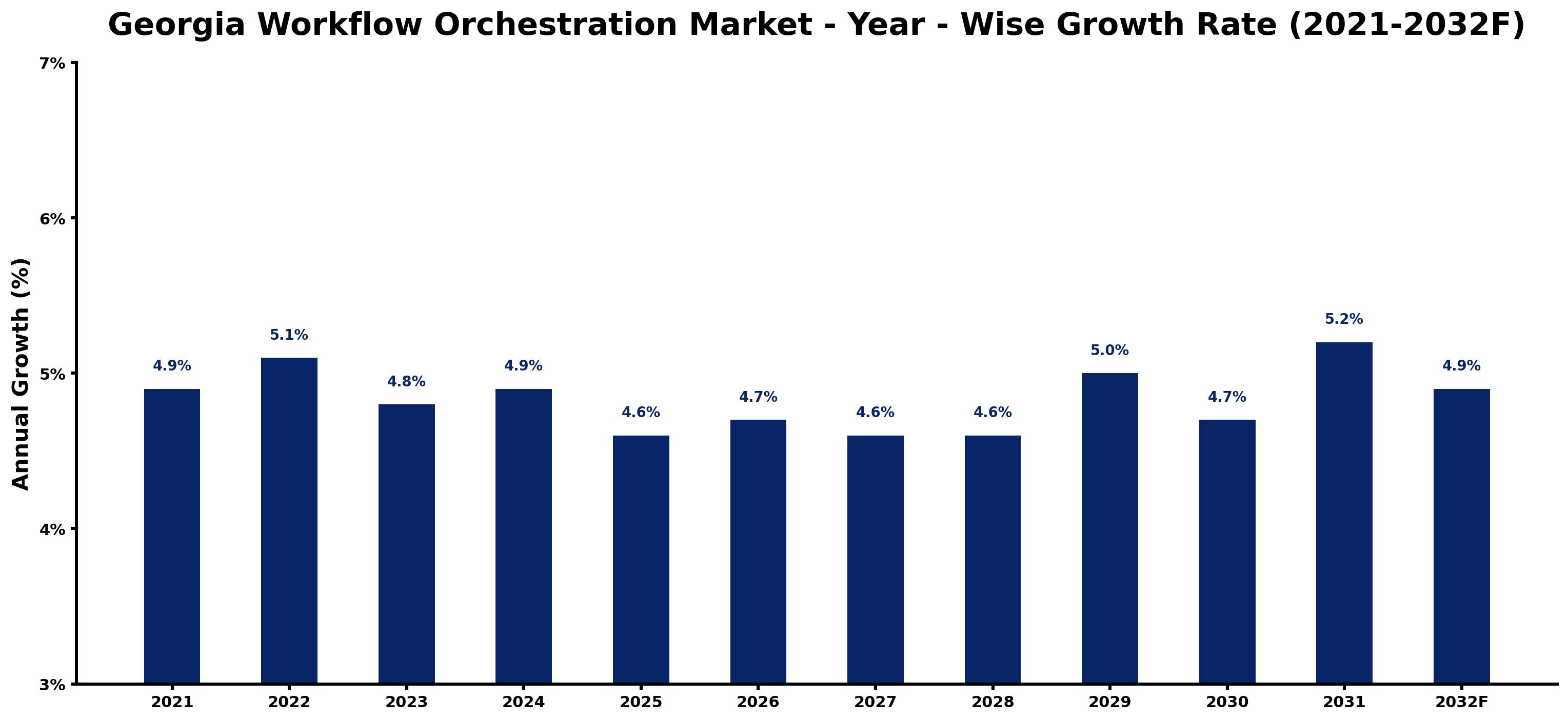 Georgia Workflow Orchestration Market Year-wise Growth Rate and Key Drivers