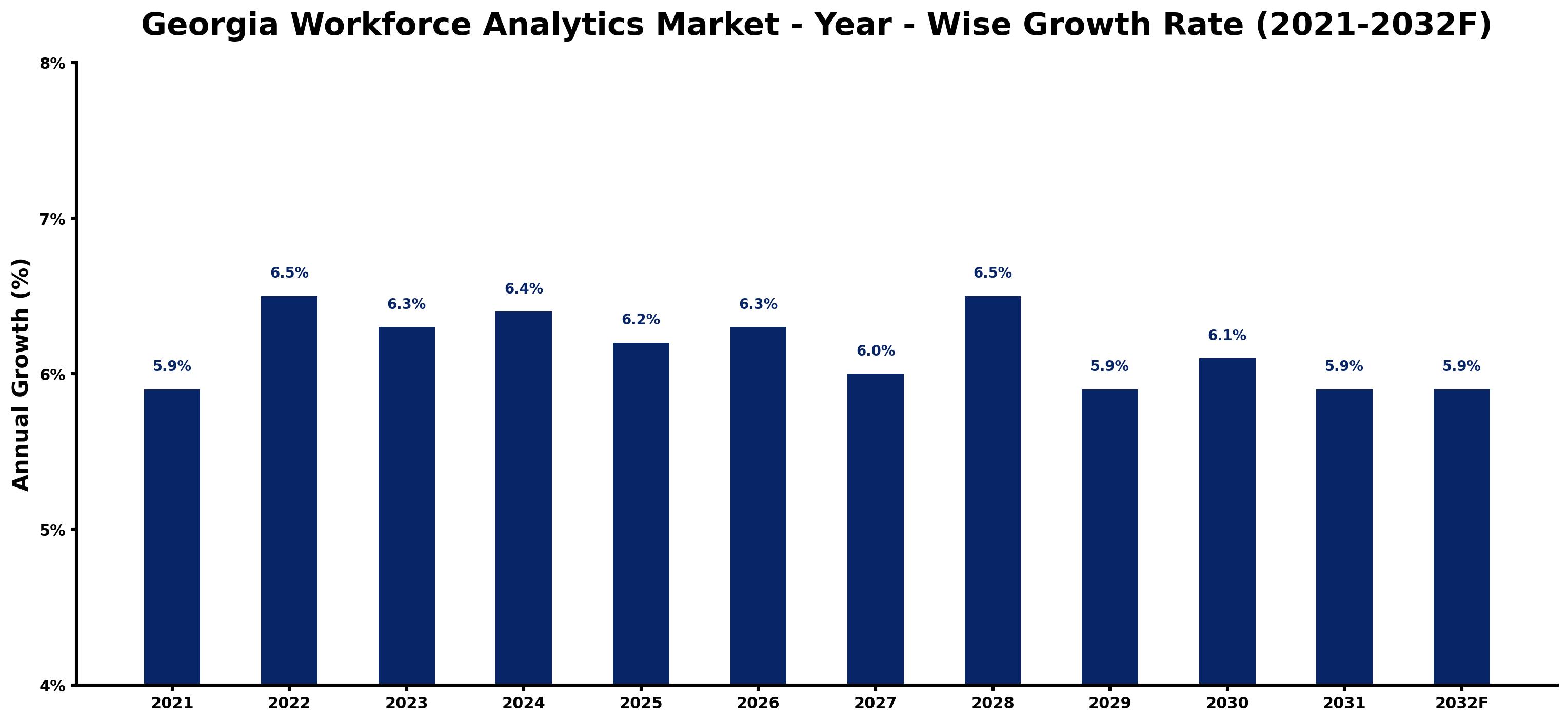 Georgia Workforce Analytics Market Year-wise Growth Rate and Key Drivers