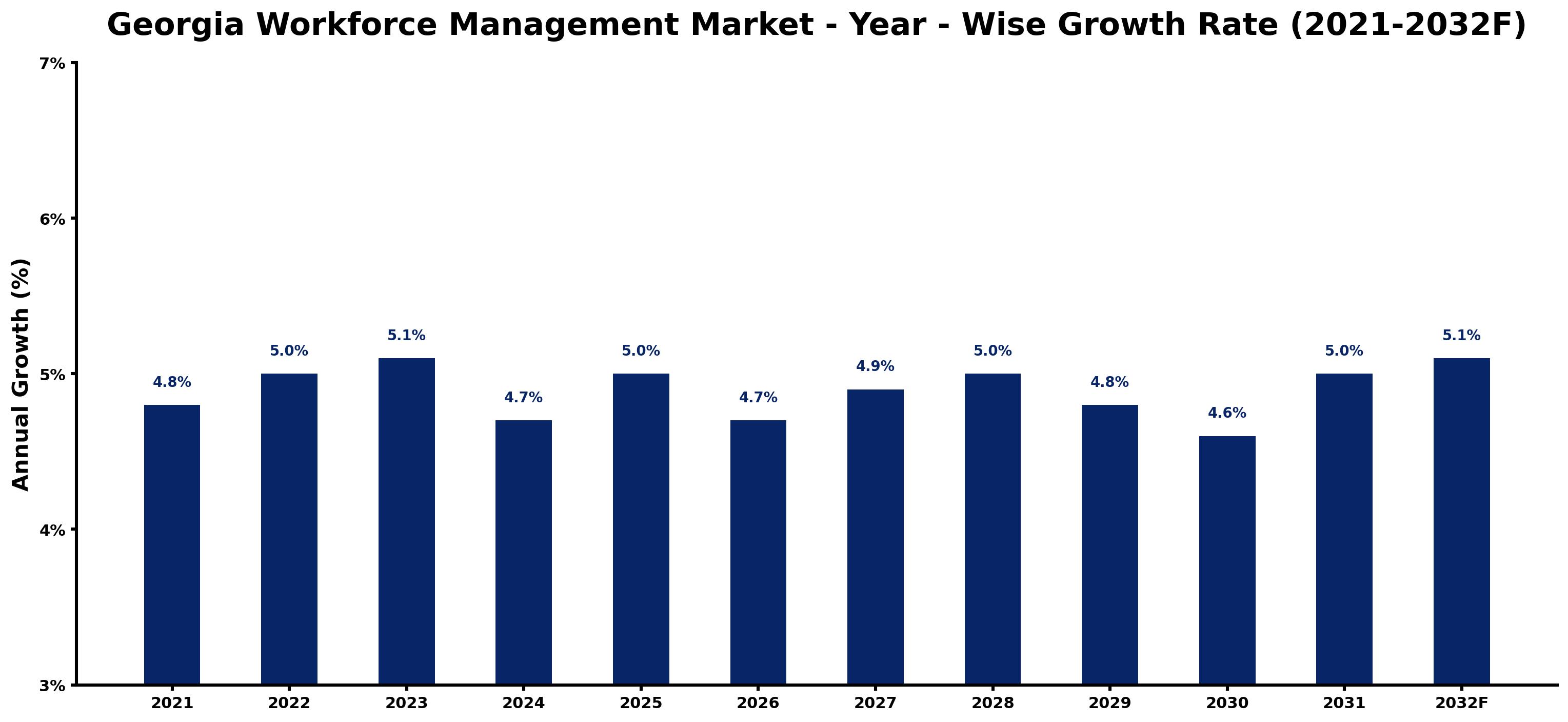 Georgia Workforce Management Market Year-wise Growth Rate and Key Drivers
