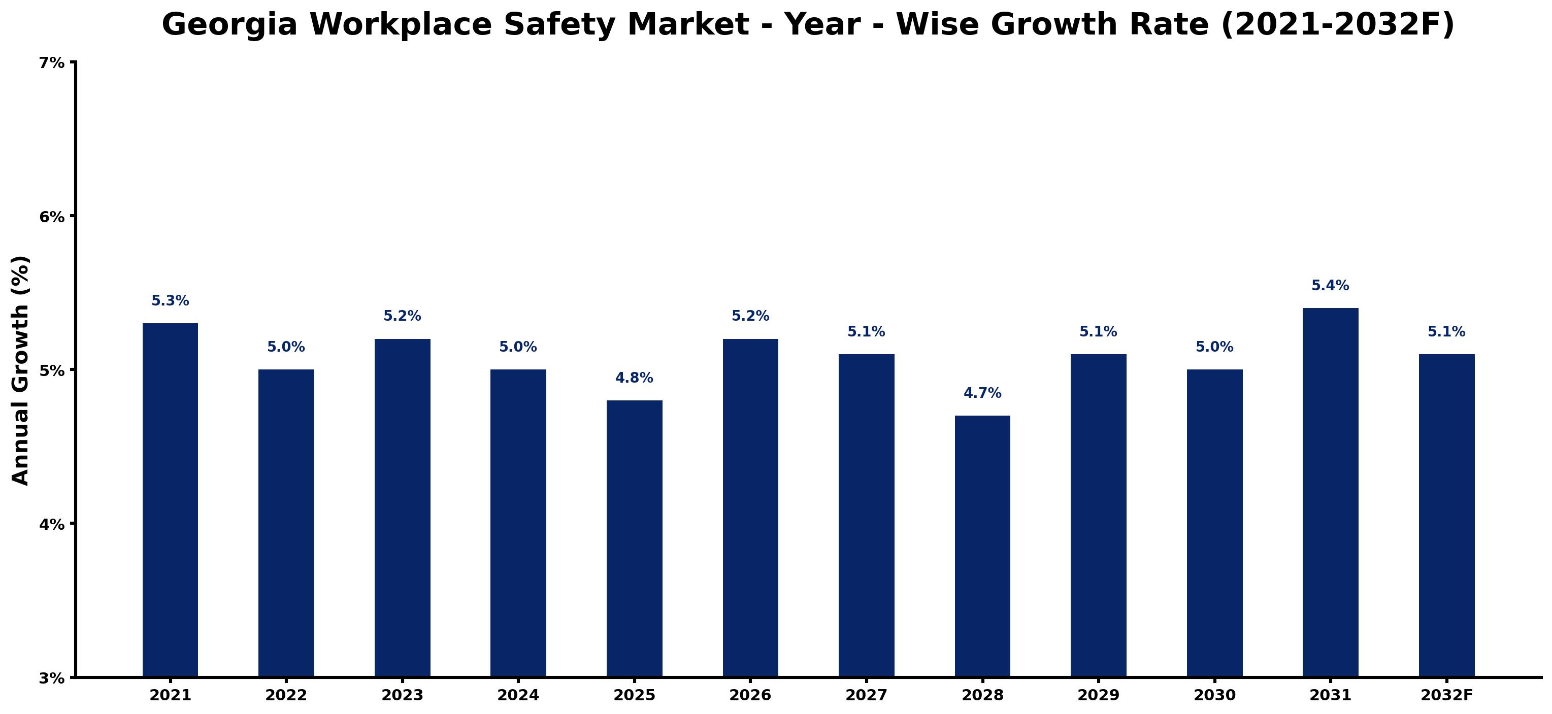 Georgia Workplace Safety Market Year-wise Growth Rate and Key Drivers
