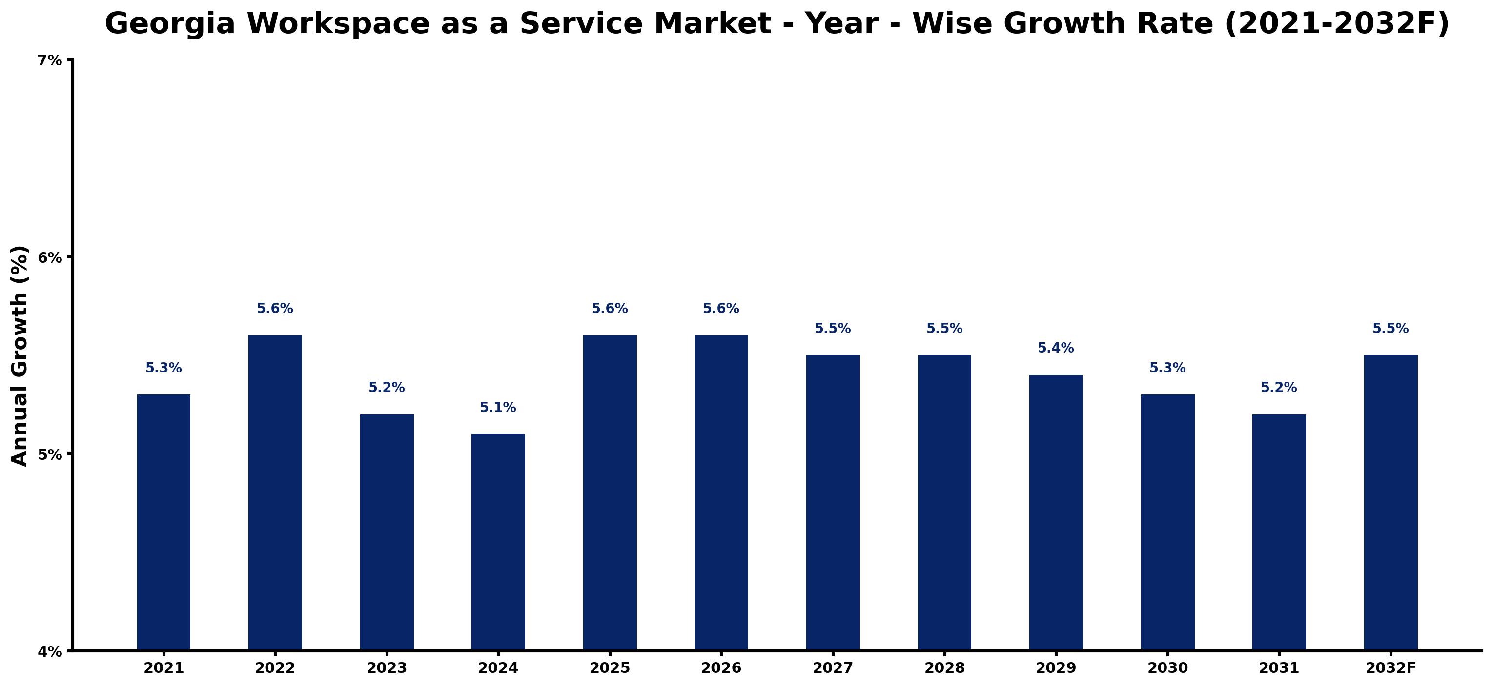 Georgia Workspace as a Service Market Year-wise Growth Rate and Key Drivers