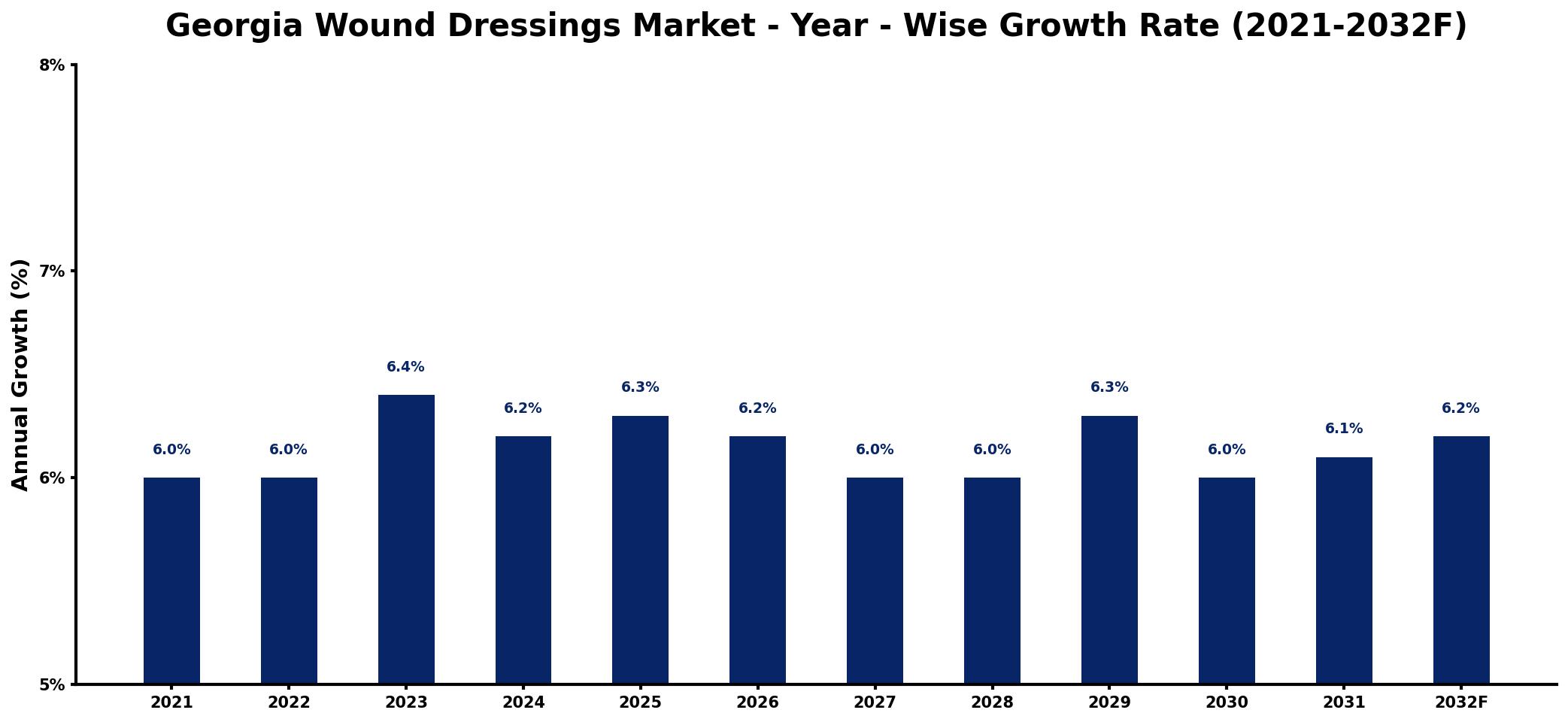 Georgia Wound Dressings Market Year-wise Growth Rate and Key Drivers