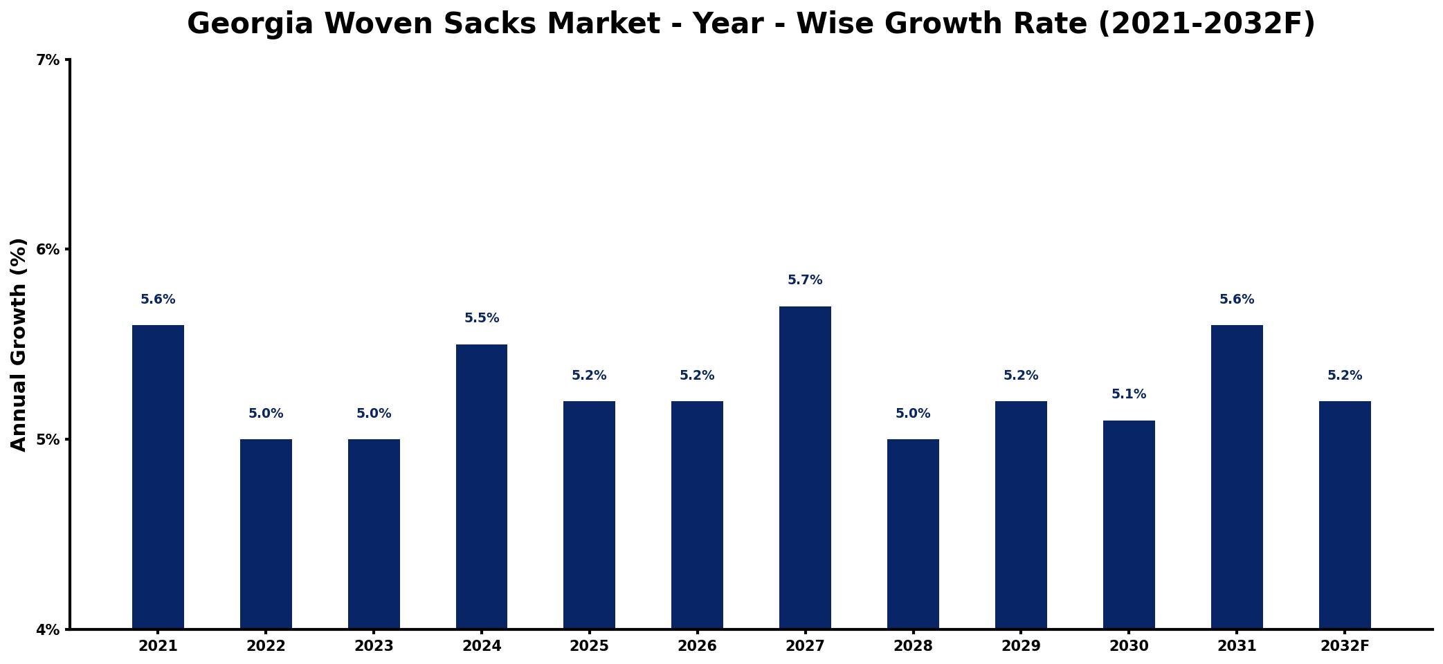 Georgia Woven Sacks Market Year-wise Growth Rate and Key Drivers