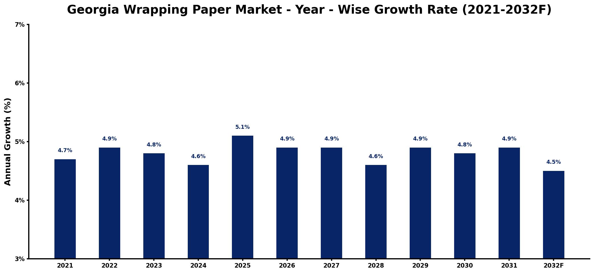 Georgia Wrapping Paper Market Year-wise Growth Rate and Key Drivers