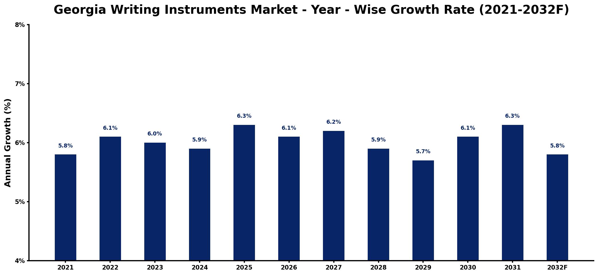 Georgia Writing Instruments Market Year-wise Growth Rate and Key Drivers