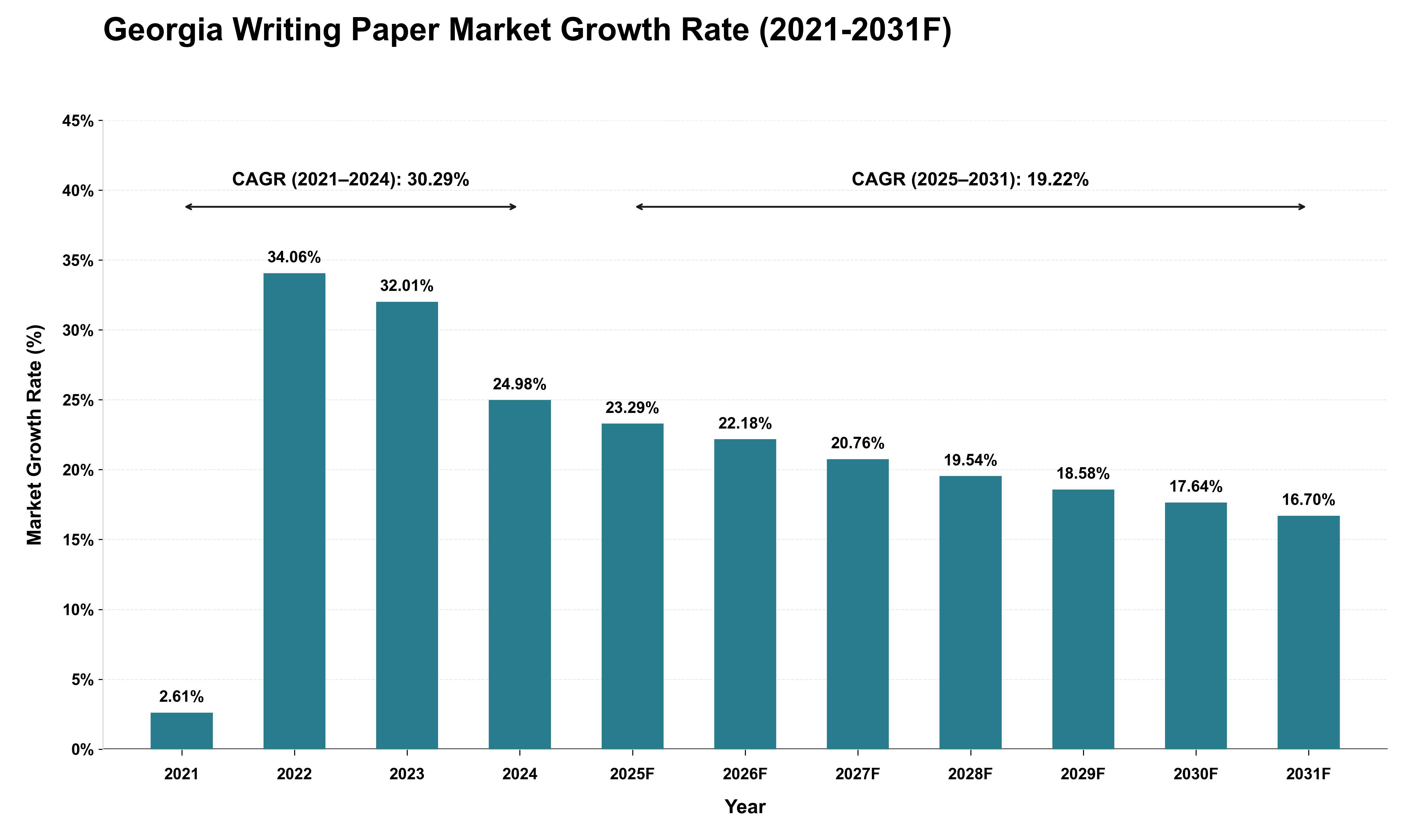 Georgia Writing Paper Market Growth Rate Analysis (2021 - 2031)