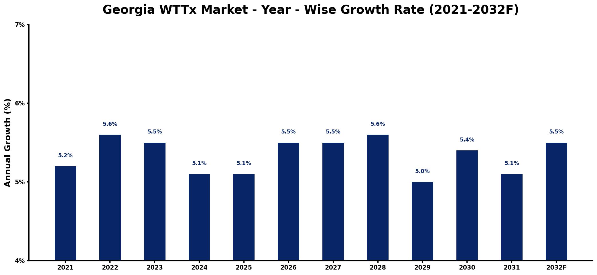 Georgia WTTx Market Year-wise Growth Rate and Key Drivers