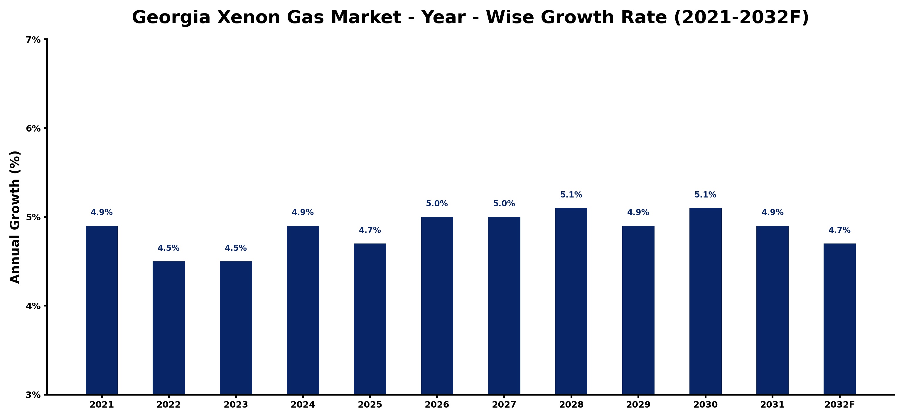 Georgia Xenon Gas Market Year-wise Growth Rate and Key Drivers