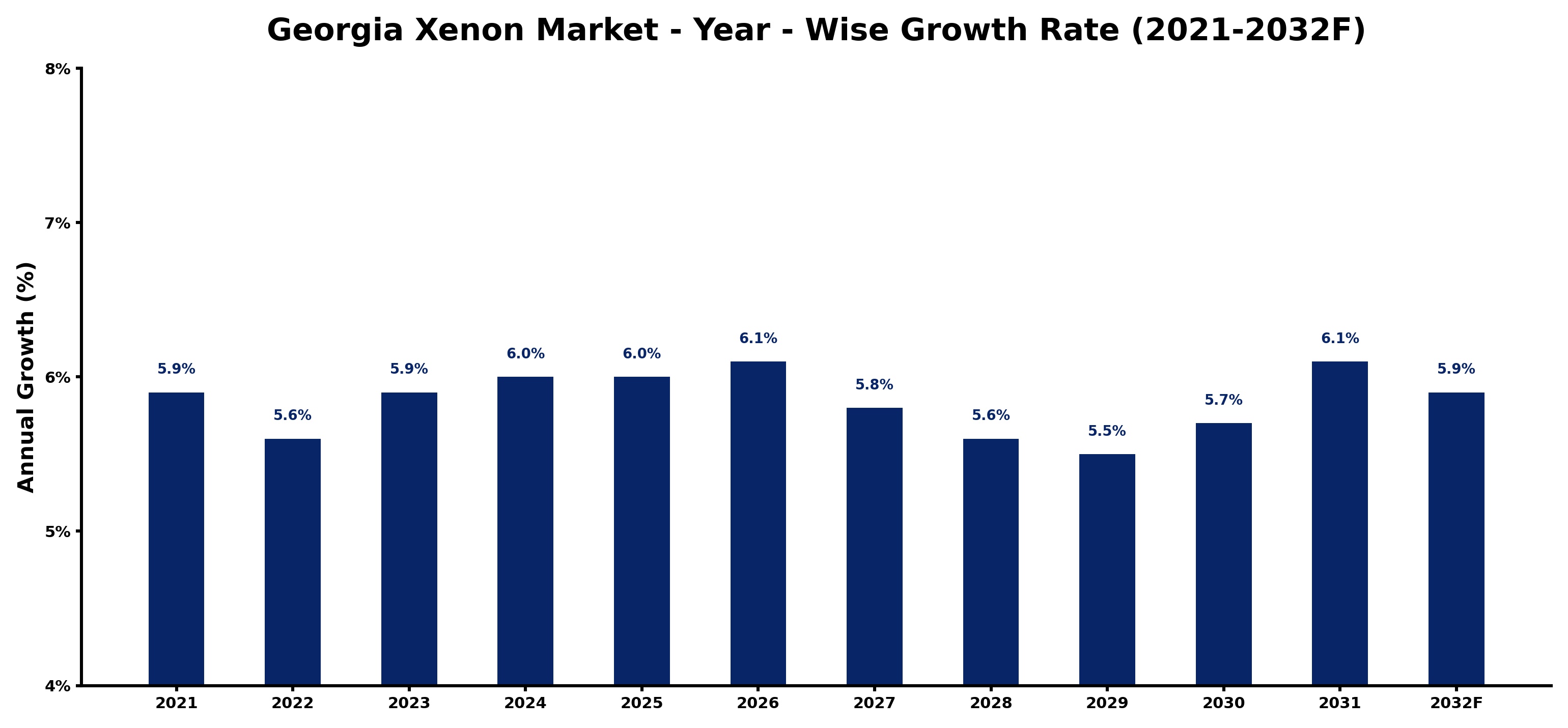 Georgia Xenon Market Year-wise Growth Rate and Key Drivers
